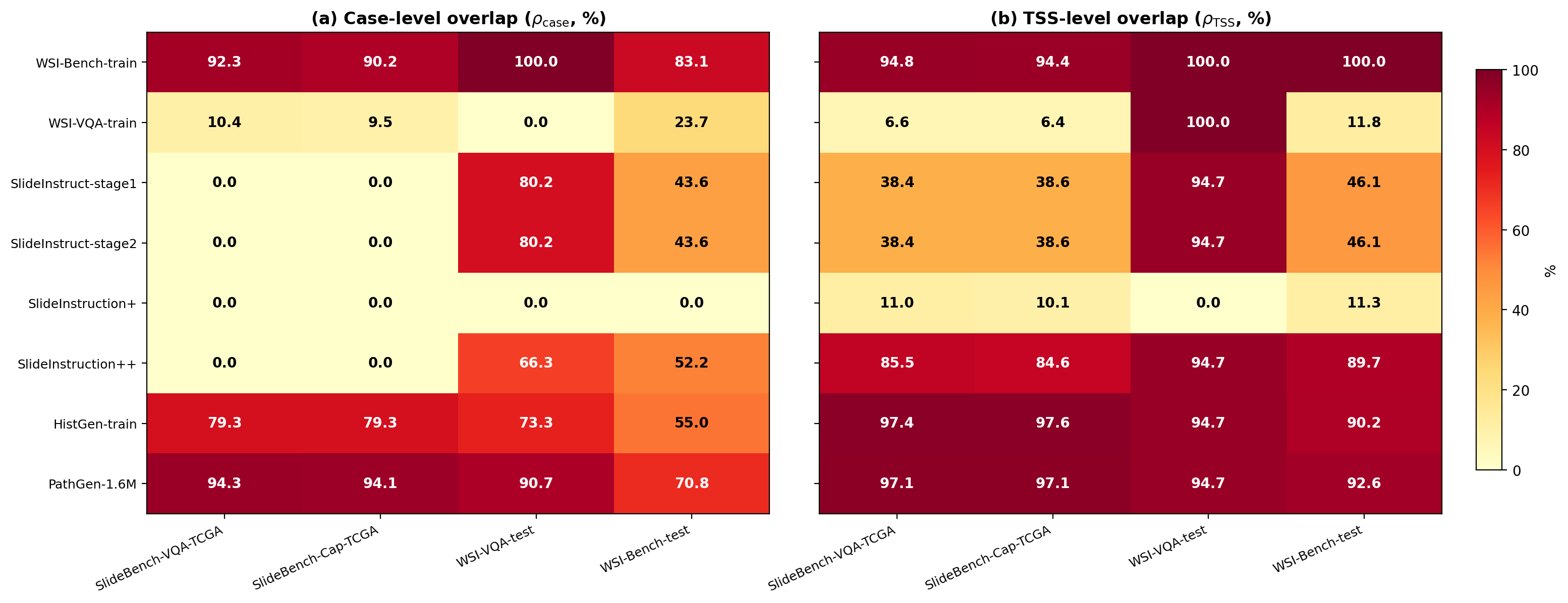 Figure 2: Two-panel train-test overlap matrix across pathology VLM training corpora (rows) and four TCGA-derived evaluation benchmarks (columns). (a) Case-level overlap \rho_{\mathrm{case}} (%). (b) TSS-level overlap \rho_{\mathrm{TSS}} (%). TCGA-derived benchmarks are heavily contaminated at both levels. TSS-level overlap is uniformly higher than case-level overlap, revealing institutional contamination even where case-level deduplication appears successful. Non-TCGA benchmarks (BCNB, CPTAC, HistAI) trivially maintain 0\% at both levels and are omitted.
