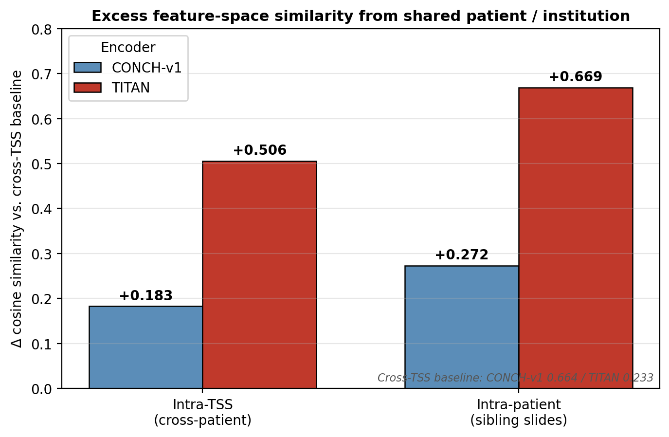 Figure 3: Excess slide-level cosine similarity over each encoder’s own cross-TSS baseline, on the shared set of 6{,}756 slides. For both encoders, similarity increases monotonically with hierarchical proximity (cross-TSS < intra-TSS < intra-patient), and the increase is markedly steeper for TITAN, the natively slide-level encoder. Absolute baseline similarities are 0.664 (CONCH-v1) and 0.233 (TITAN).