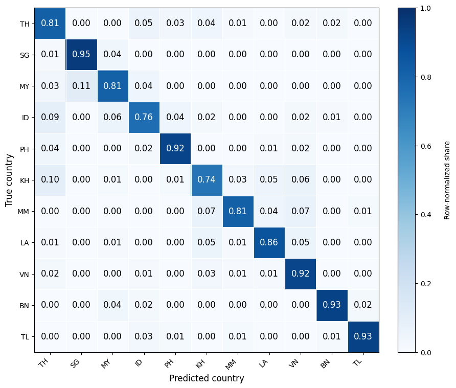 Figure 2: Confusion matrix of the country classifier on the held-out test set.