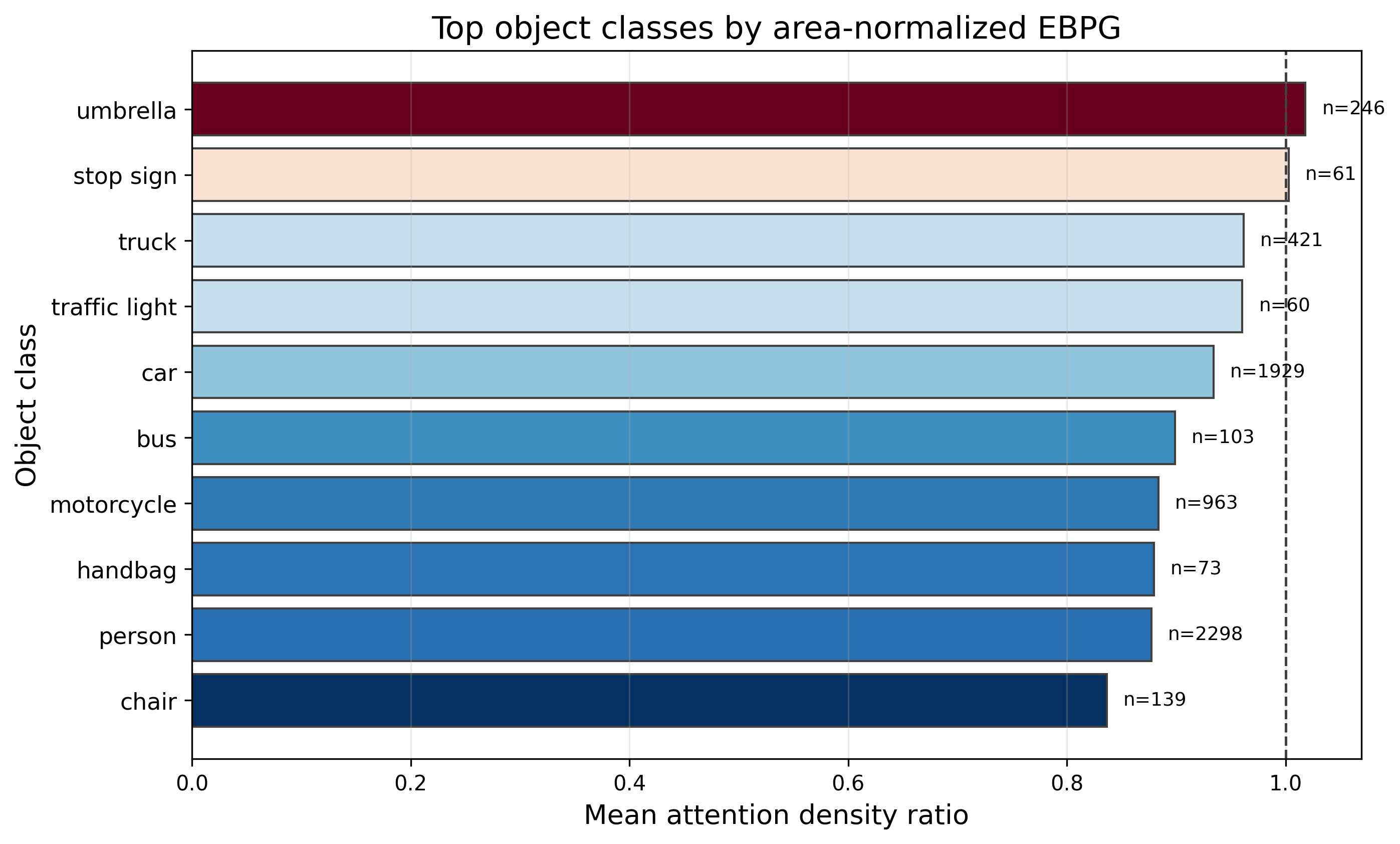 Figure 5: Top detected object categories ranked by area-normalized EBPG attention density ratio. Values above one indicate that the object receives higher attention density than expected from its bounding-box area.