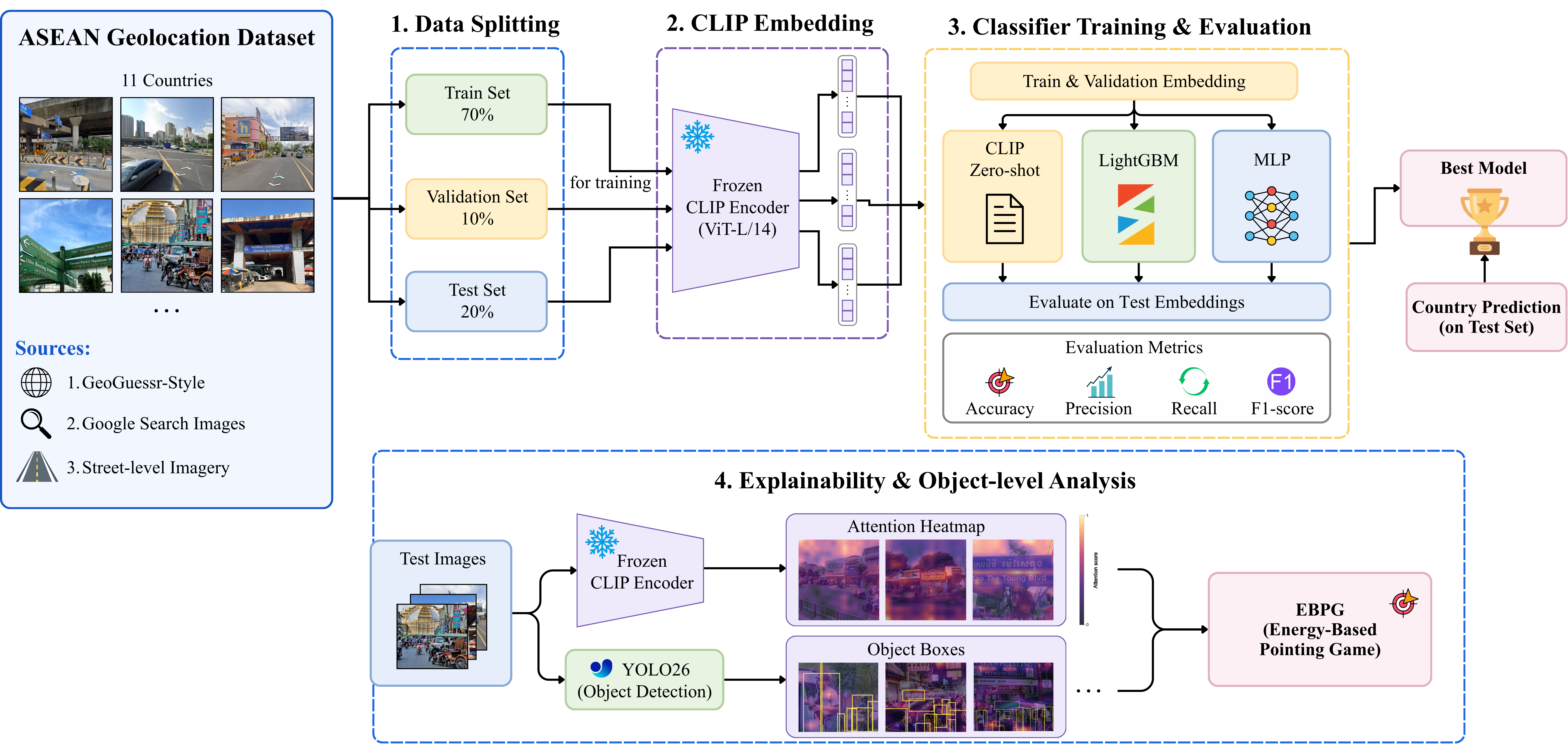 Figure 1: Experimental workflow. The dataset is split before modeling. Training and validation subsets are used for classifier selection, while the held-out test subset is reserved for final evaluation. The post-hoc explanation branch uses only test images, where CLIP attention rollout and YOLO26 detections are compared using EBPG-based overlap measures.