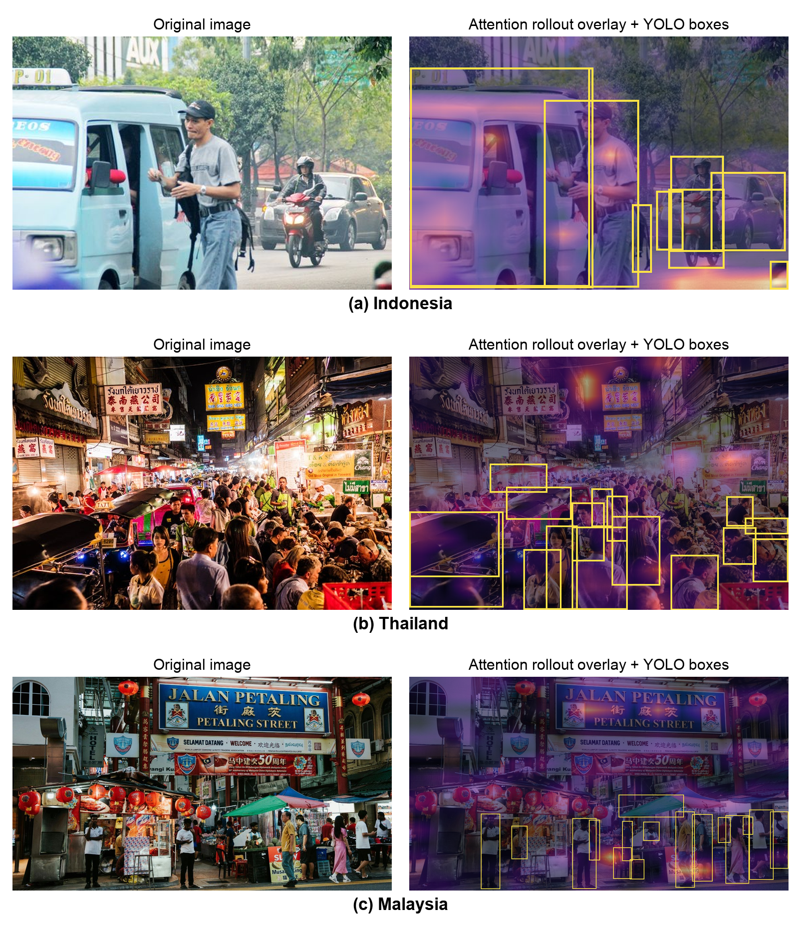 Figure 4: Examples of original test images and YOLO26 detections overlaid with CLIP attention rollout maps. The paired layout shows the raw visual context on the left and the detected objects associated with high-attention regions on the right.