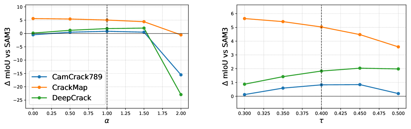 Figure 8: Parameter-sensitivity analysis of SERD. The vertical axis denotes the change in Crack IoU relative to the native SAM3 output. (a) Sensitivity to the edge-calibration weight \alpha, with the global threshold fixed at \tau=0.4 and the vertical dashed line indicating the default \alpha=1. (b) Sensitivity to the global response threshold \tau, with the edge-calibration weight fixed at \alpha=1 and the vertical dashed line indicating the default \tau=0.4. Moderate parameter settings yield stable gains across datasets, whereas an excessively large edge weight may amplify non-crack structural responses and substantially degrade performance.