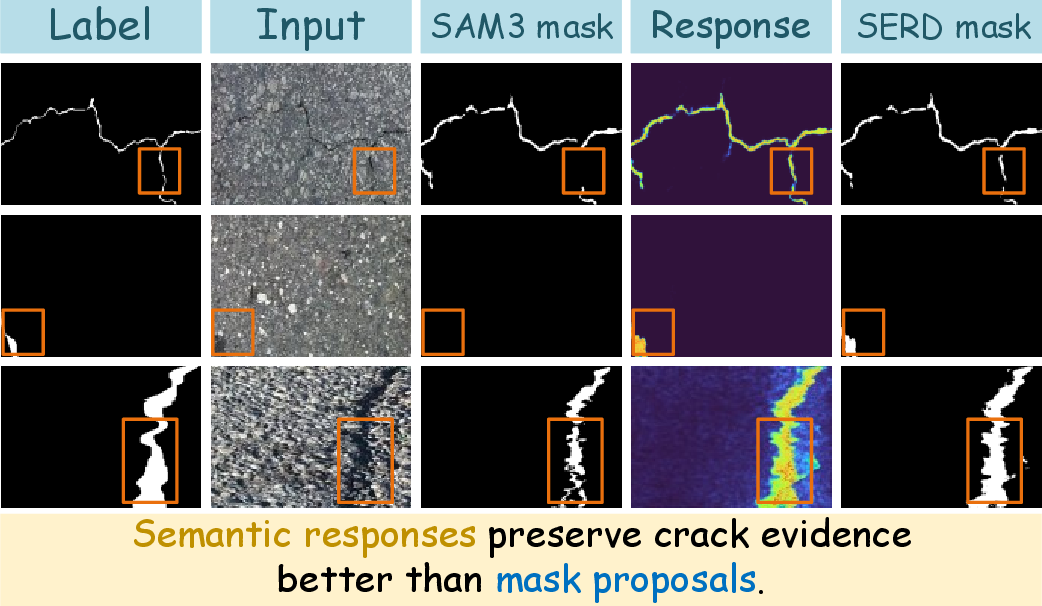 Figure 1: Comparison of native SAM3 outputs and internal semantic-response decoding. Each row shows the ground truth, input image, native SAM3 mask, semantic response, and SERD result. Orange boxes highlight weak, discontinuous, or distorted crack regions. SERD recovers crack evidence retained in internal responses but lost in the final SAM3 mask.