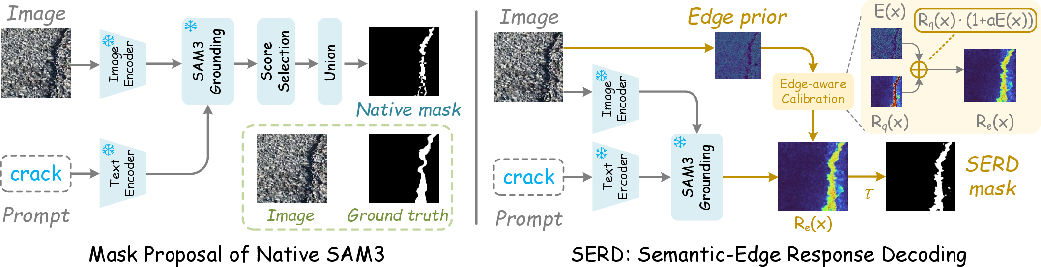 Figure 2: Overview of native SAM3 inference and SERD. Native SAM3 filters and fuses decoded mask candidates to produce the final segmentation. SERD instead extracts the language-conditioned semantic response R_q, calibrates it with an edge prior E to obtain R_e, and applies a global threshold \tau to generate the crack mask. All SAM3 parameters remain frozen.