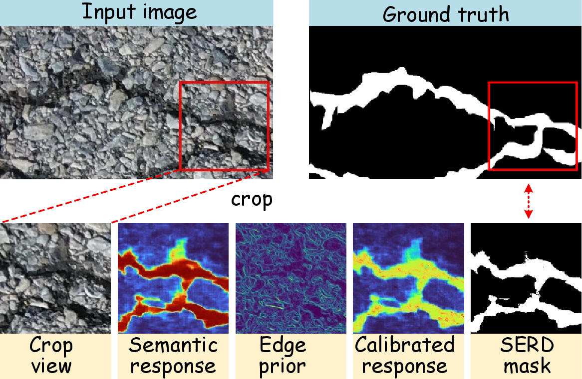 Figure 3: Semantic-edge response decoding process. The first row shows the full image and ground truth, with the red box marking the zoomed region. The second row shows the cropped image, semantic response R_q, edge prior E, calibrated response R_e, and final SERD mask. Semantic-edge calibration combines crack semantics and local structures to refine responses before global thresholding.