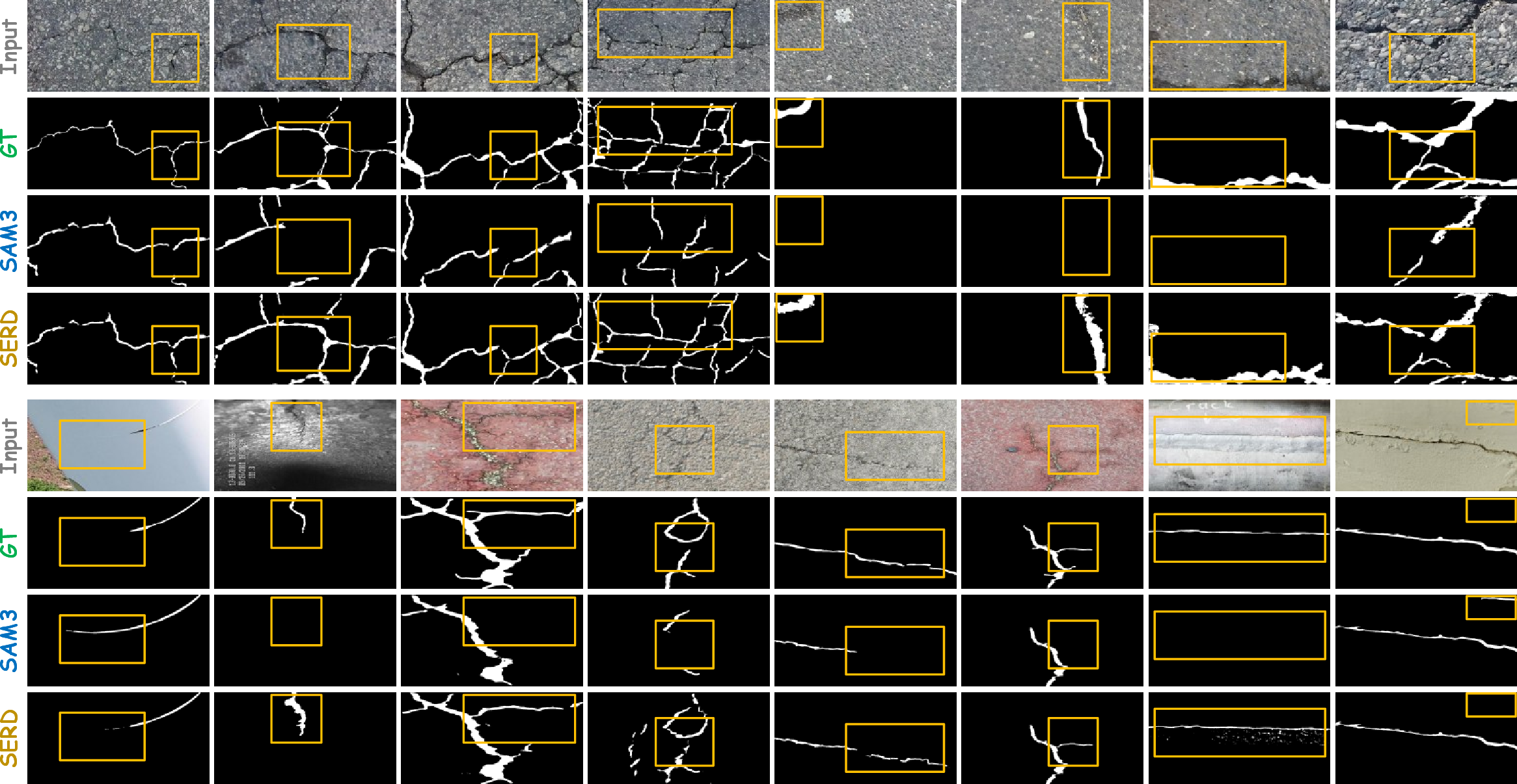 Figure 5: Visualization of the complete SERD decoding process on representative samples. From left to right, the columns show the input image, ground truth, native SAM3 mask proposal, normalized semantic response R_q, response mask obtained by direct thresholding, Sobel edge prior E, calibrated response R_e, and final SERD segmentation. Internal semantic responses generally retain weak or spatially continuous crack evidence absent from the native mask proposals, while edge calibration reshapes the response distribution before final thresholding so that it better conforms to local crack structures.