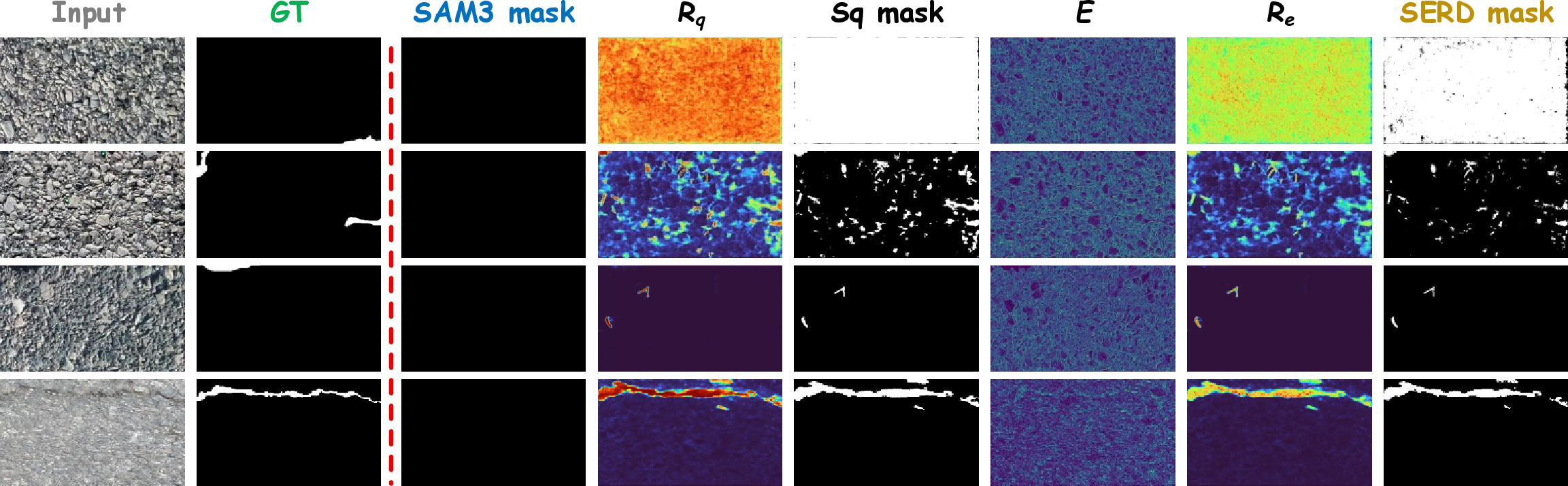 Figure 9: Representative failure cases of SERD. Each row corresponds to one sample and shows, from left to right, the input image, ground truth, native SAM3 mask proposal, semantic response R_q, directly thresholded response mask, Sobel edge prior E, calibrated response R_e, and final SERD segmentation. These examples reveal two major limitations. When semantic evidence is weak or diffuse, low-contrast cracks are readily missed. Conversely, distractors such as joints, scratches, shadows, and repetitive textures may receive support from both the semantic and edge responses and therefore remain false positives. SERD can decode crack evidence that already exists inside SAM3, but it cannot recover absent semantic responses or reliably distinguish every structure with a crack-like appearance.