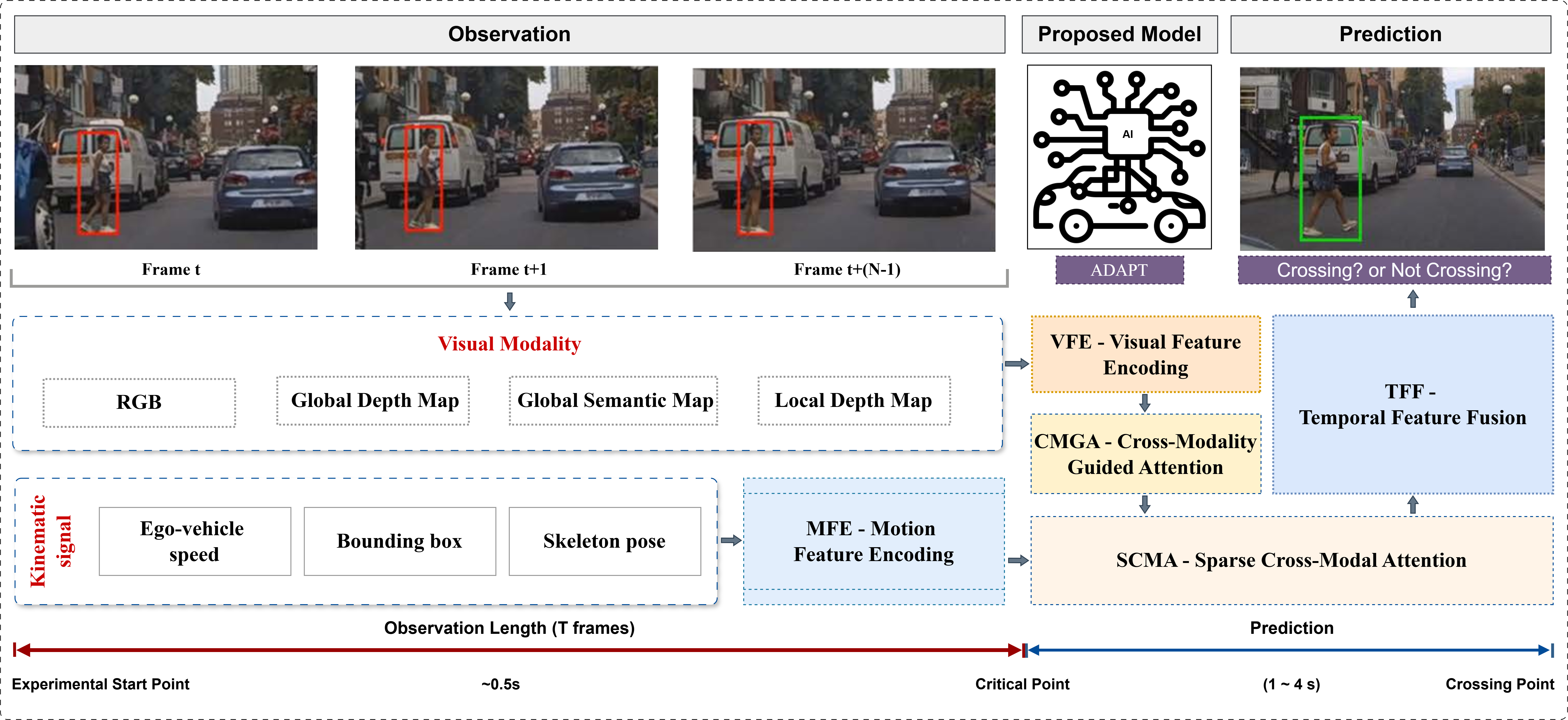 Figure 1: Overview of the proposed ADAPT framework for pedestrian crossing intention prediction. The model takes a sequence of observed frames and processes four spatially aligned visual modalities (RGB, global depth, global semantic map, and local depth) along with kinematic signals (ego-vehicle speed, pedestrian bounding boxes, and skeleton pose). Visual features are extracted via the Visual Feature Encoding (VFE) module and refined using Cross-Modality Guided Attention (CMGA). Motion dynamics are encoded by the Motion Feature Encoding (MFE) module. A Sparse Cross-Modal Attention (SCMA) module selectively integrates visual and motion representations, and the Temporal Feature Fusion (TFF) module aggregates temporal information to predict the crossing intention.