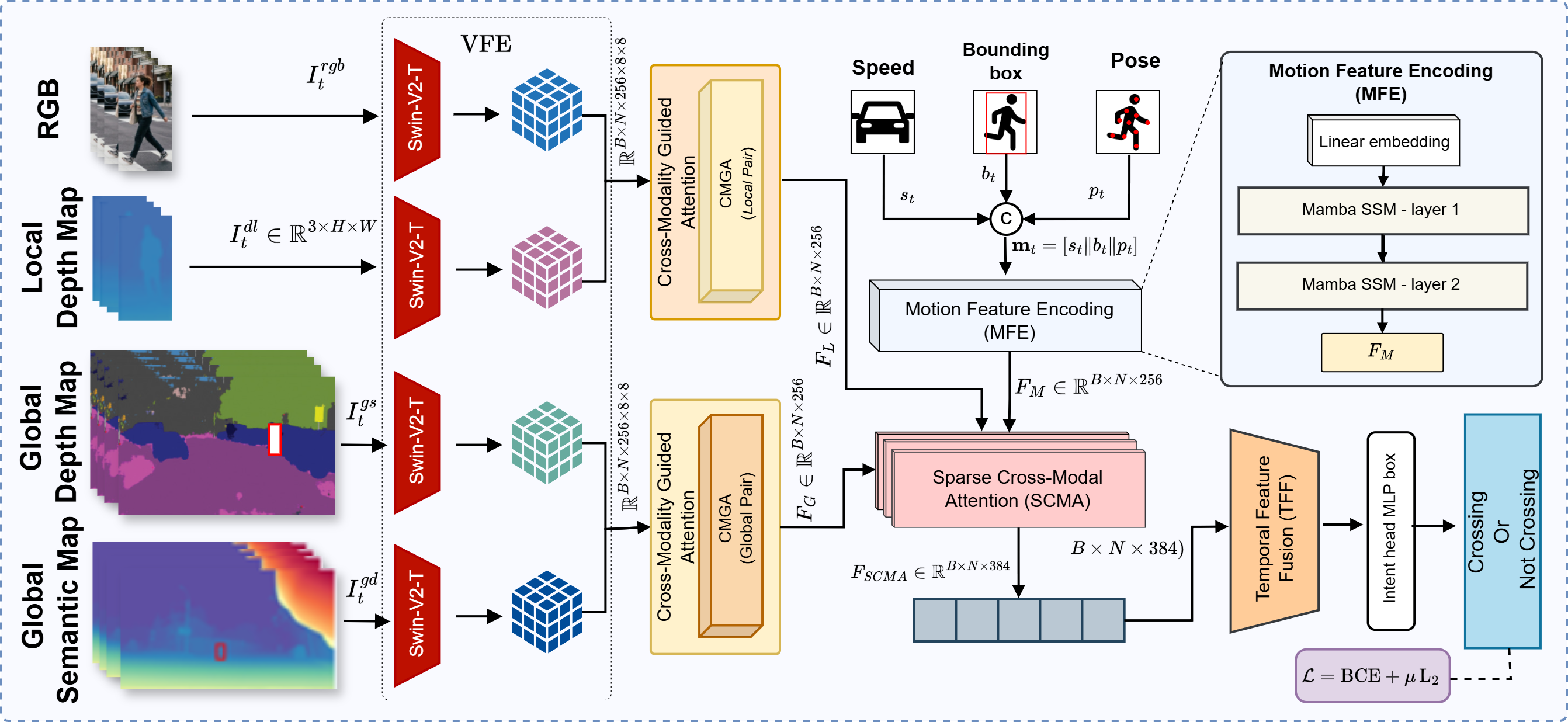 Figure 2: Architecture of ADAPT: VFE extracts per-modality spatial features, CMGA fuses local and global visual streams, MFE encodes motion dynamics via Mamba SSM, SCMA performs sparse cross-modal attention (k{=}2), and TFF aggregates temporal features via a ViT-style encoder to predict crossing probability \hat{p}.