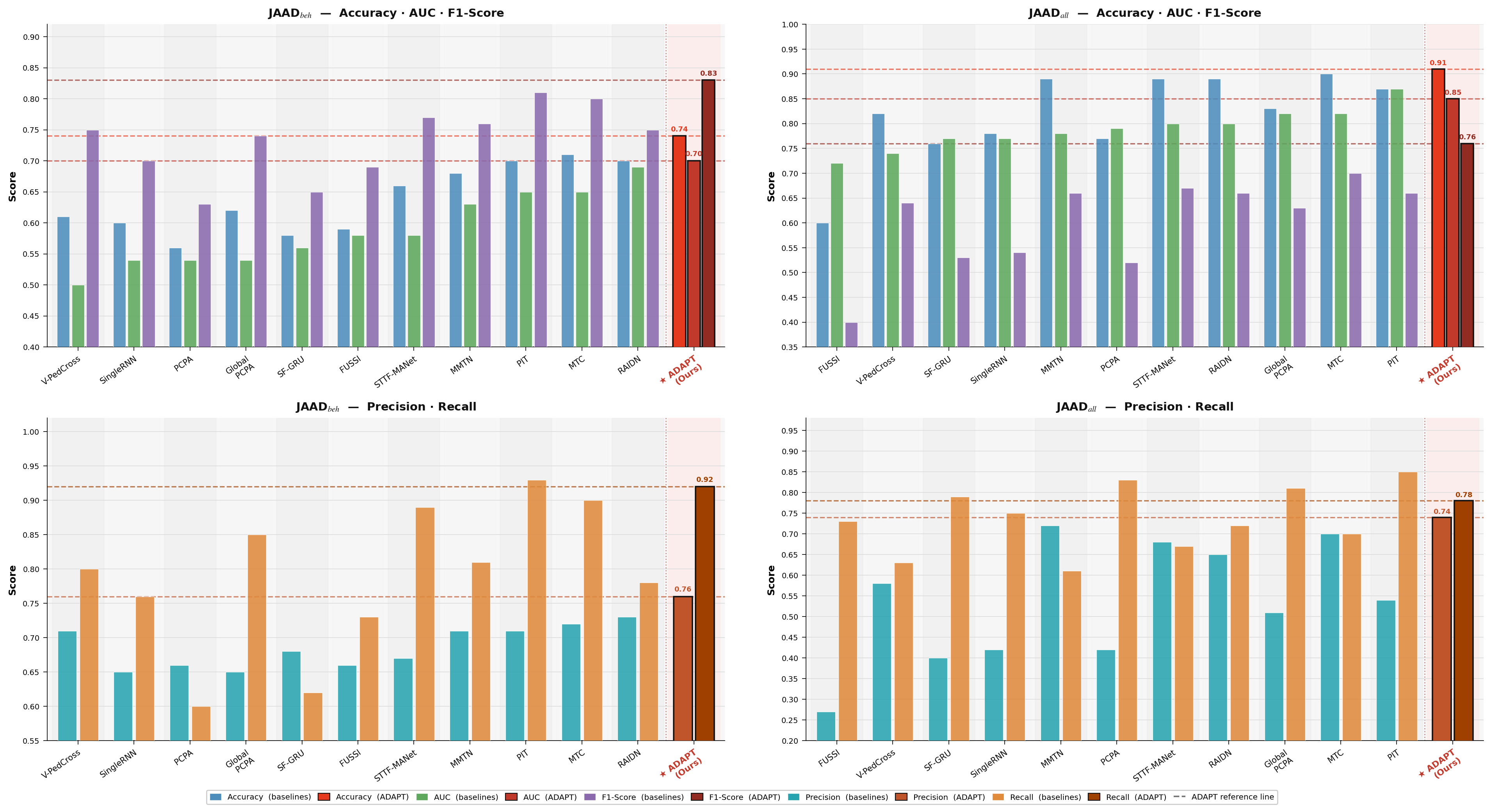 Figure 3: Comparison of ADAPT with state-of-the-art methods on (a) JAAD_\text{beh} and (b) JAAD_\text{all}. Methods sorted by JAAD_\text{beh} AUC (ascending). Dashed lines mark ADAPT’s scores per metric. Best results in bold; ‘-’ indicates unreported values.