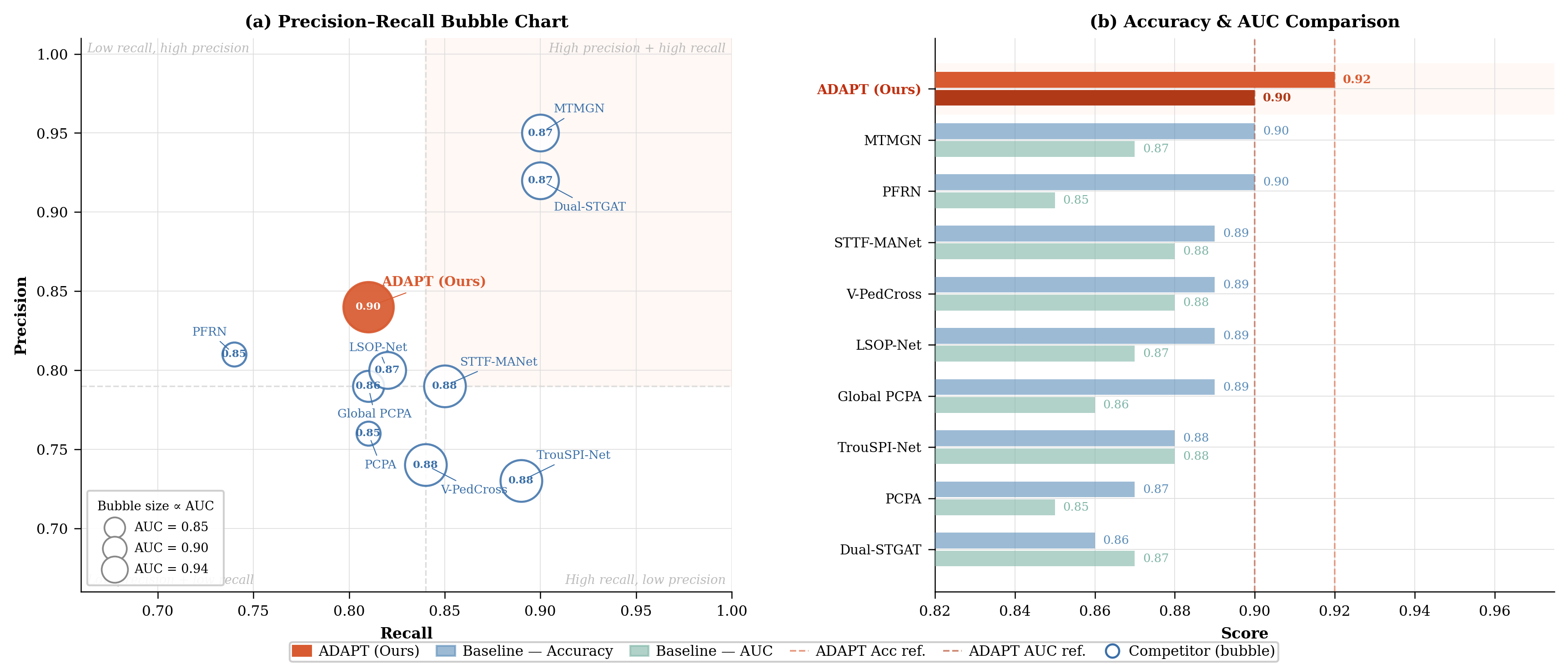 Figure 4: Comparison of ADAPT with state-of-the-art methods on PIE. (a) Precision–Recall bubble chart; bubble area proportional to AUC. Only ADAPT and its three nearest competitors are annotated. Dashed quadrant lines mark median competitor scores. (b) Accuracy and AUC comparison sorted by Accuracy. Dashed lines mark ADAPT’s scores for reference.