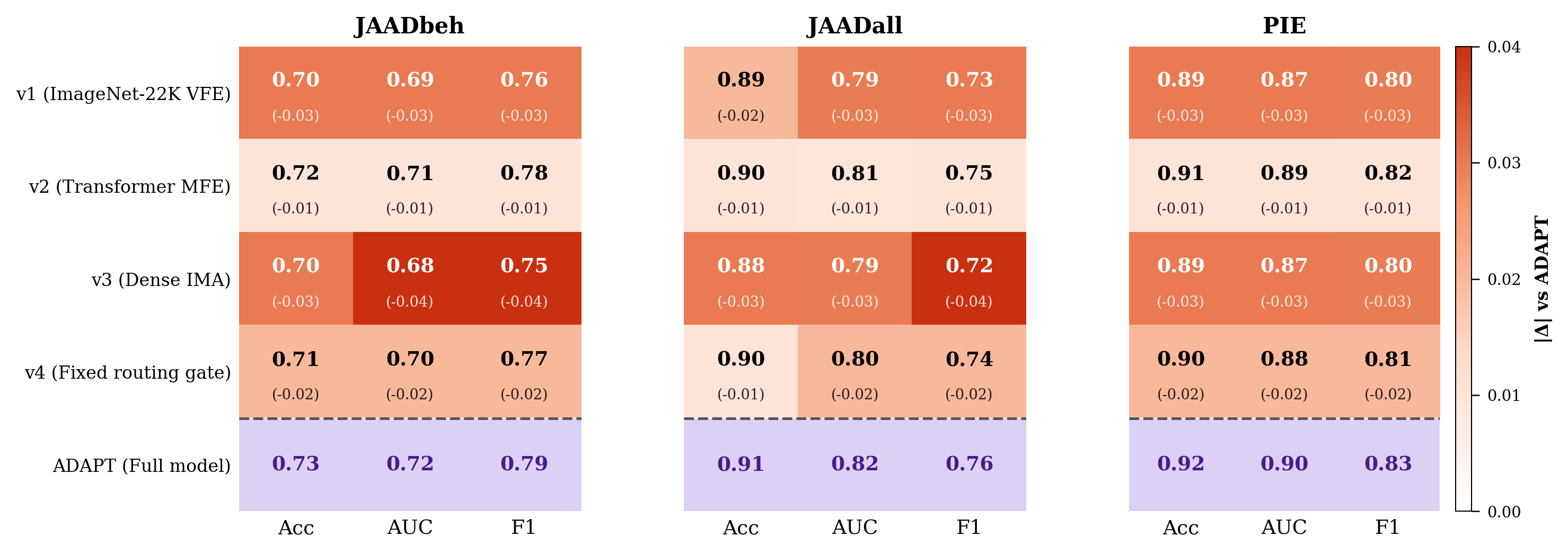 Figure 5: Ablation heatmap across JAAD_{\text{beh}}, JAAD_{\text{all}}, and PIE. Each cell shows the absolute score (bold) and delta relative to the full ADAPT model (parentheses). Colour intensity encodes |\Delta| (white \rightarrow deep red); the full model row (purple) is the zero-delta reference. The largest drop occurs at v3 (Dense IMA) on JAAD_{\text{beh}} AUC (\Delta = -0.04), confirming SCMA as the most critical component.