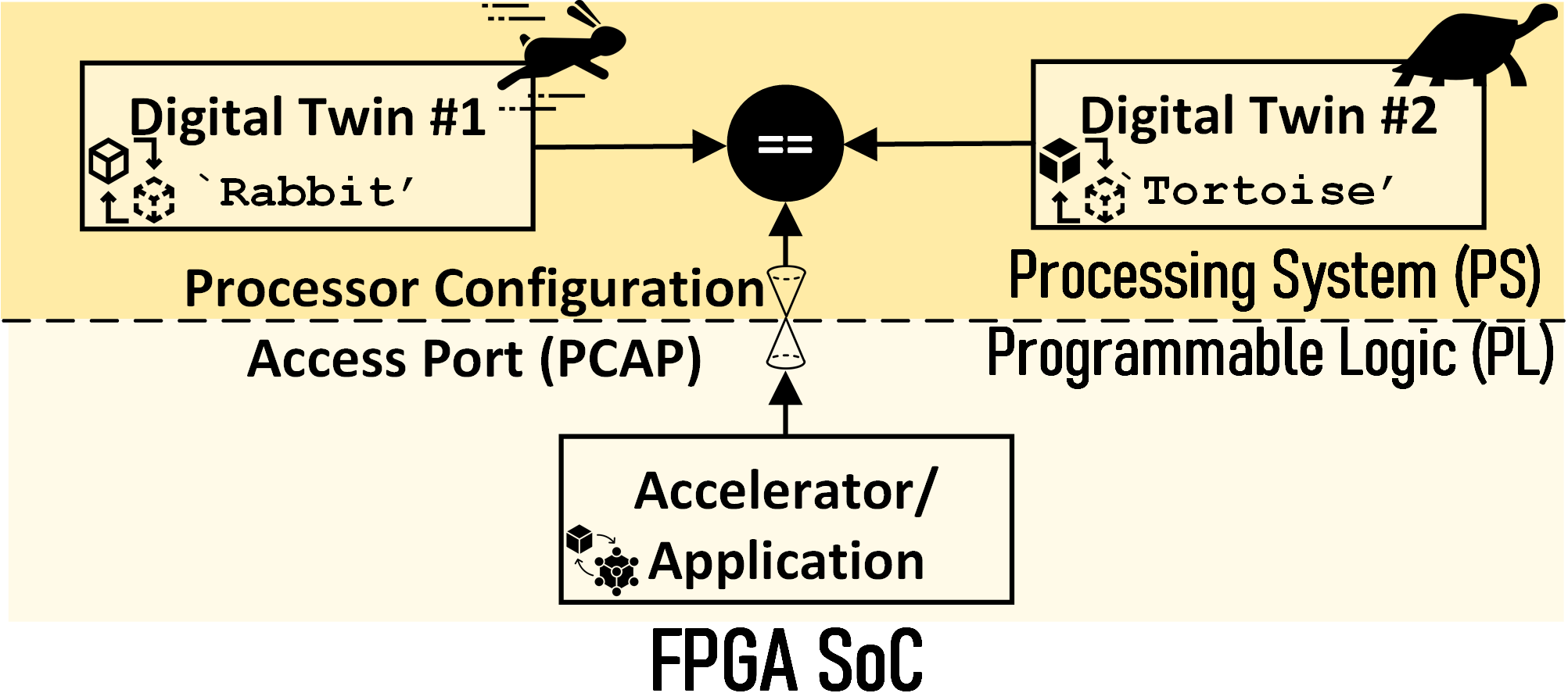 Figure 1: EIR  is a self-healing framework for resource-constrained FPGA SoCs at the edge that leverages idle cycles in the PS to host two coordinated digital twins for an accelerator in the PL. Digital Twin #1, Rabbit, is a fast, coarse-grained behavioral model that runs continuously to detect divergence from the PL application. Digital Twin #2, Tortoise, is a slow, fine-grained gate-level–equivalent model that provides precise recovery when needed. When Rabbit detects a mismatch, the latest fault-free PL state is loaded into Tortoise, which deterministically advances the design to a known-good state; this state is then written back to the PL to recover and resume correct execution without DMR/TMR overheads in hardware.