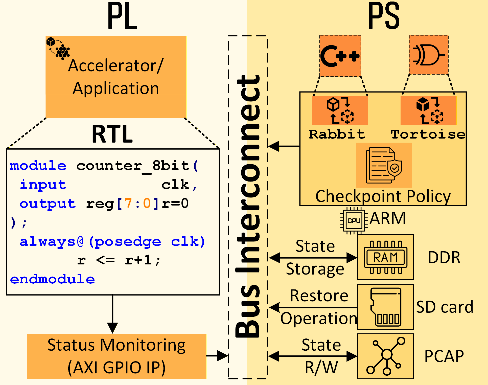 Figure 2: EIR’s system-level architecture for an FPGA SoC runs on the PS, while the accelerator resides in the PL. An AXI-GPIO IP monitors accelerator outputs and flags faults; detection and recovery in the PS avoid fabric-level replicas and preserve PL resources. PL state is captured via PCAP with no PL area overhead and selectively read back into off-chip DDR using logic-location (*.ll) mappings stored on an SD card. The PS hosts the checkpoint policy and two digital twins: Rabbit, a C/C++ behavioral twin for output comparison, and Tortoise, a CXXRTL-generated C++ gate-level twin for cycle-accurate localization and checkpoint-based recovery.