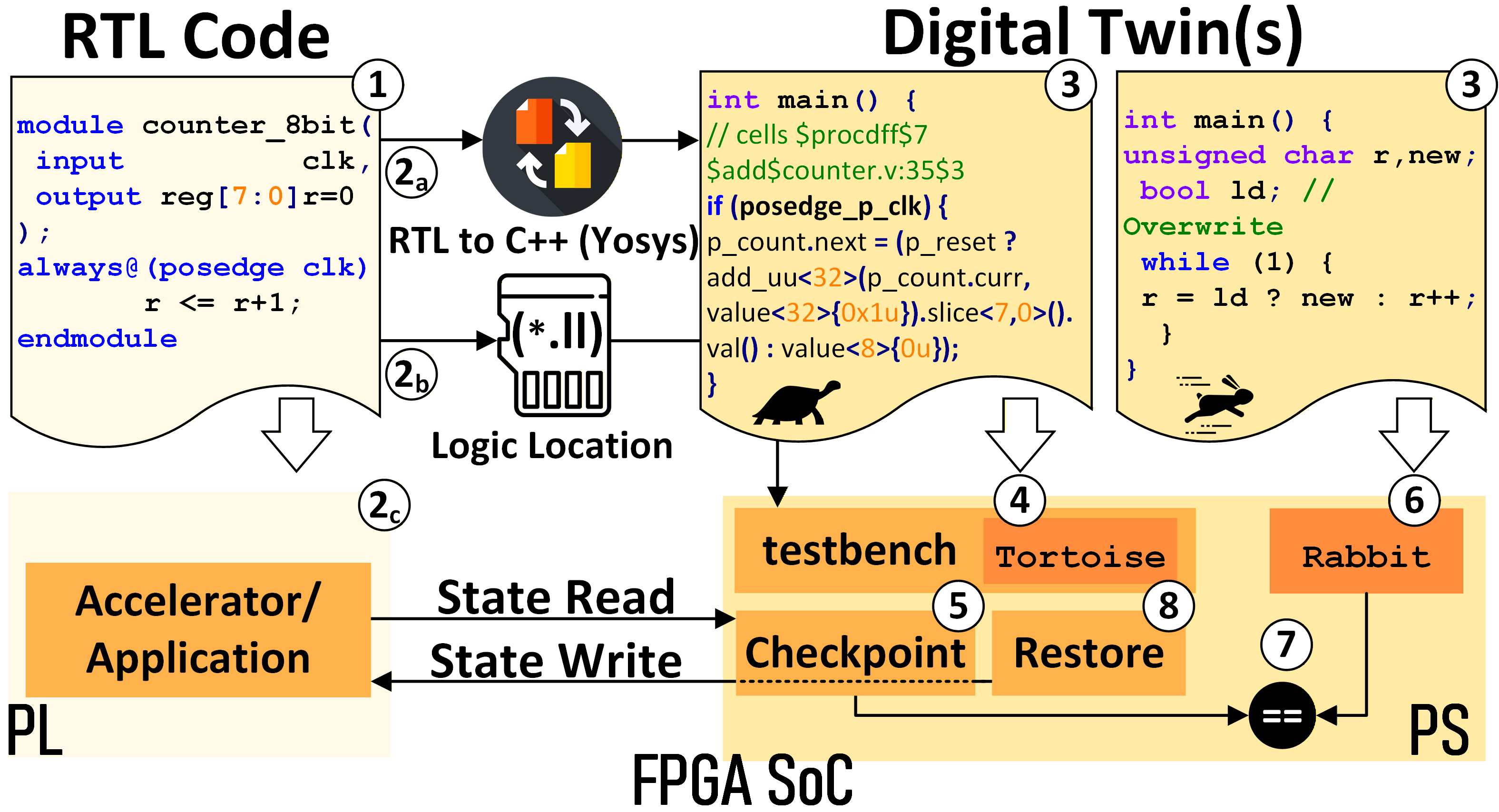 Figure 3: EIR has eight steps: synthesis of RTL level code to generate bitstream and the logic location (*.ll) file. _{a} conversion of RTL to a gate-level equivalent model (Tortoise) using Yosys [27], [39] for fine-grained recovery, _{b} one-time export of the *.ll file, and _{c} programming PL with the generated bitstream. writing and adaptation of Rabbit and Tortoise for PS, respectively. construction of a C++ testbench to instantiate Tortoise. periodic PL state check-pointing. invocation of Rabbit for quick fault detection and result comparison between Rabbit and PL output. Upon detecting a fault, Rabbit triggers Tortoise to emulate fault-free execution, concluding fault mitigation and state recovery.