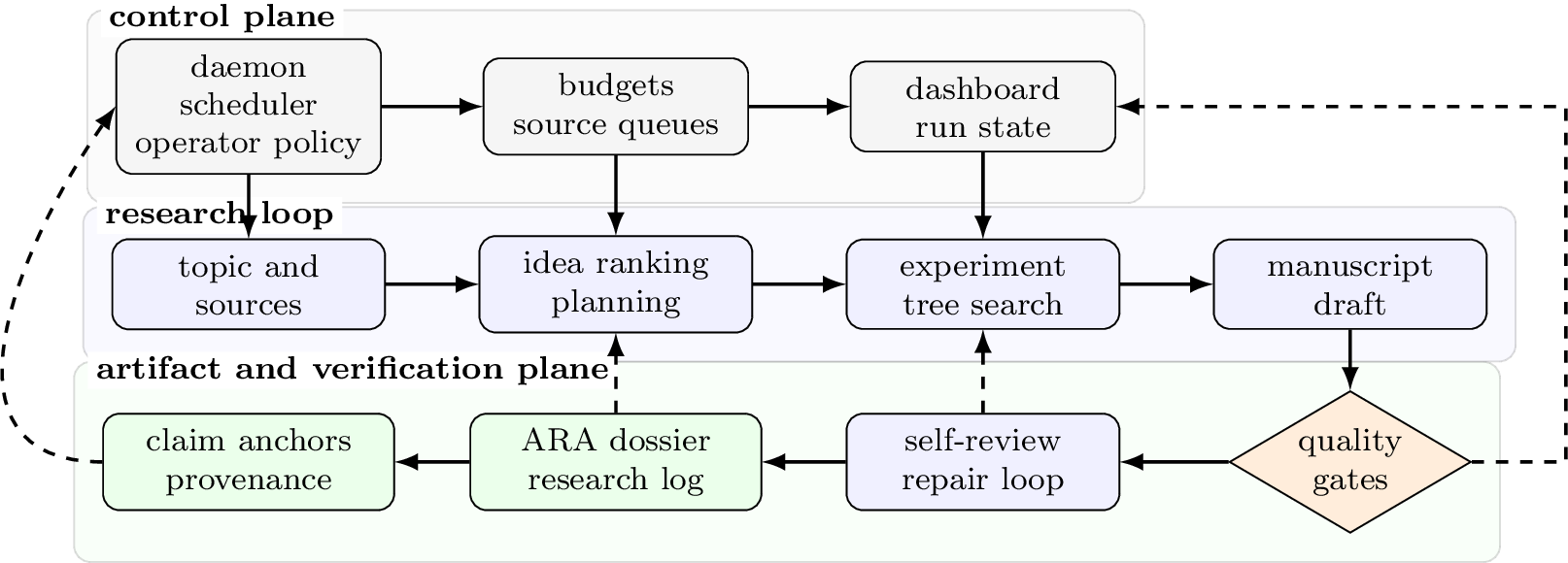 Figure 1: XScientist research protocol flowchart. The upper control planeschedules sources and budgets, the middle loop performs scientific work, andthe lower artifact plane records evidence, gates, repairs, and provenance forlater audit or forked continuation. Dashed edges denote long-horizon feedback.