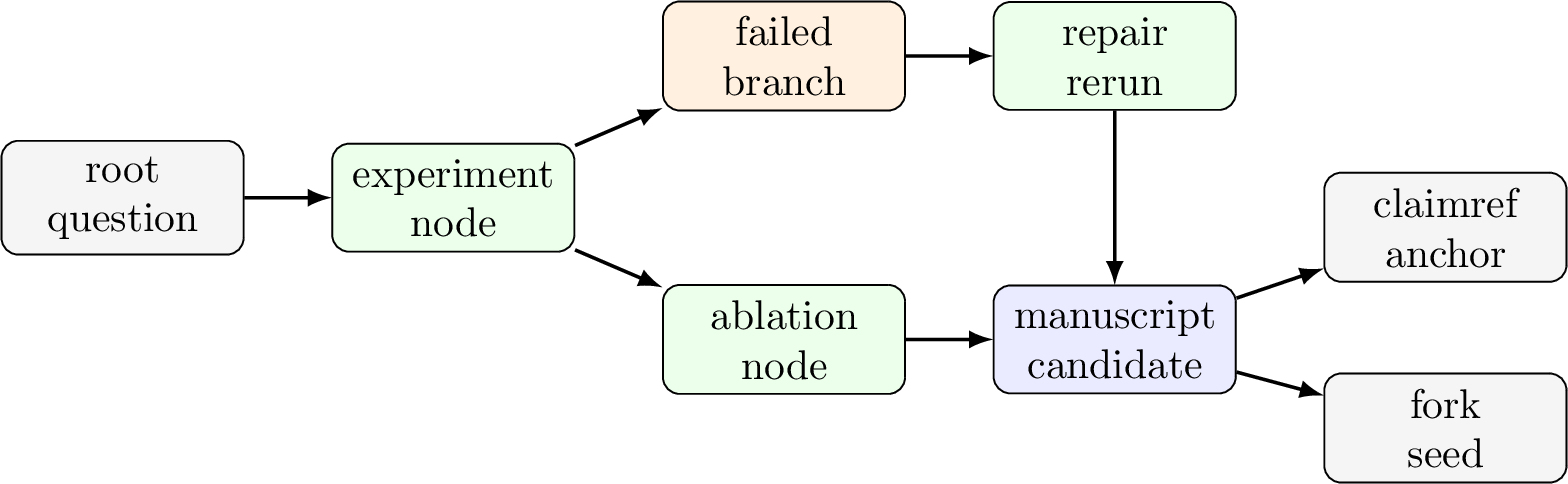 Figure 2: Conceptual science exploration tree. ARA preserves both successfuland failed branches, allowing later agents to audit or fork a specific node.