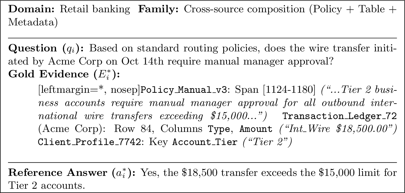 Figure 2: Anatomy of a LakeQuest instance — this requires identifying and synthesizing specific, sub-document evidence units across multiple heterogeneous sources to derive the correct answer.