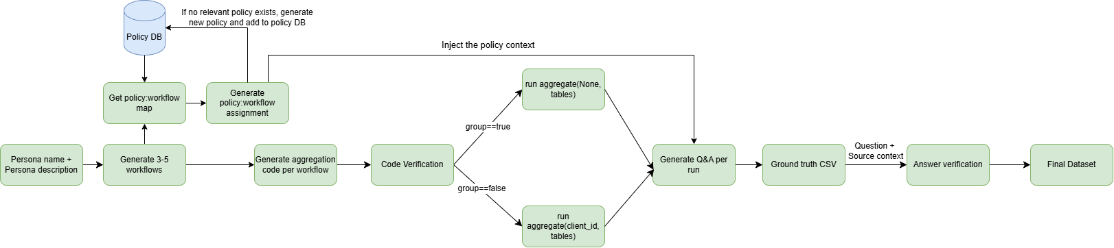 Figure 4: Example of QA generation for the Retail Bank data lake.