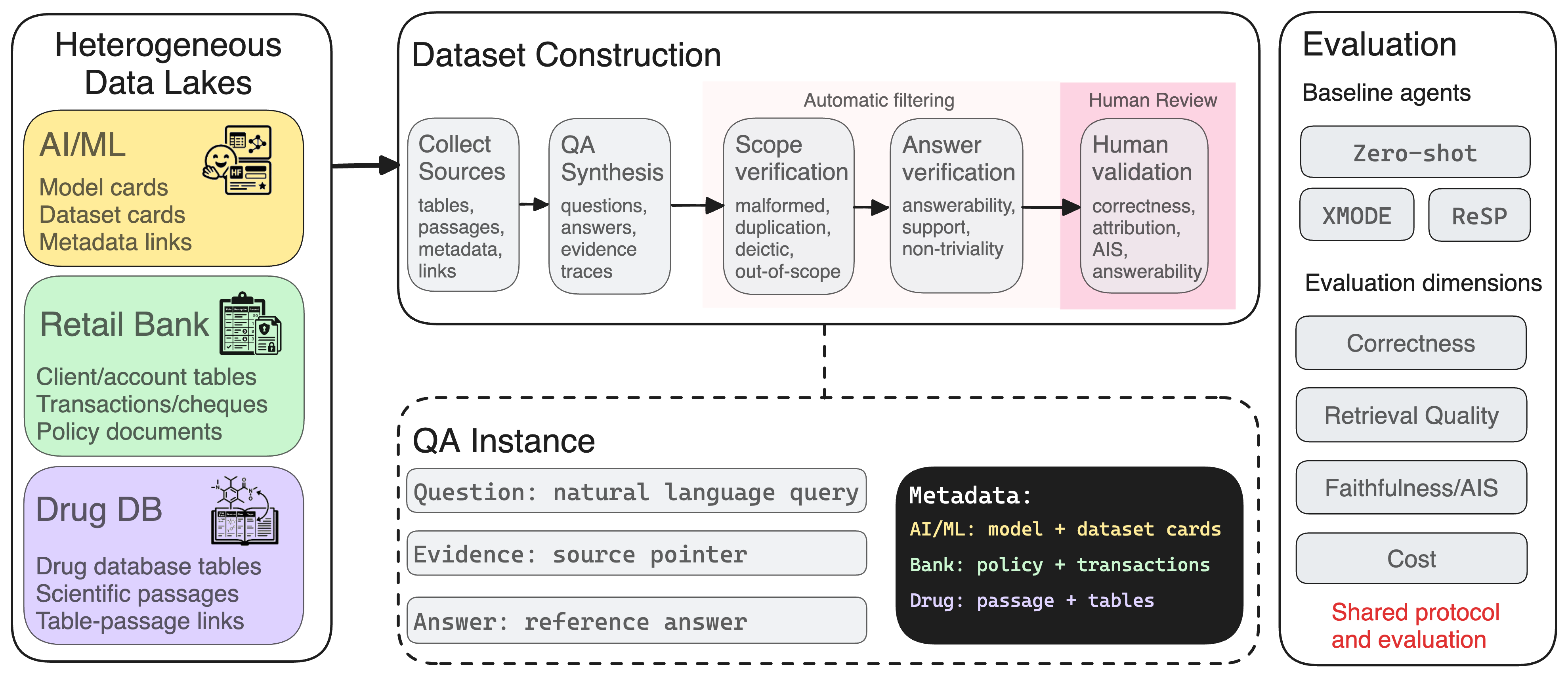 Figure 1: Overview of LakeQuest. The benchmark spans three heterogeneous data lakes built under a shared construction and evaluation protocol for grounded question answering.