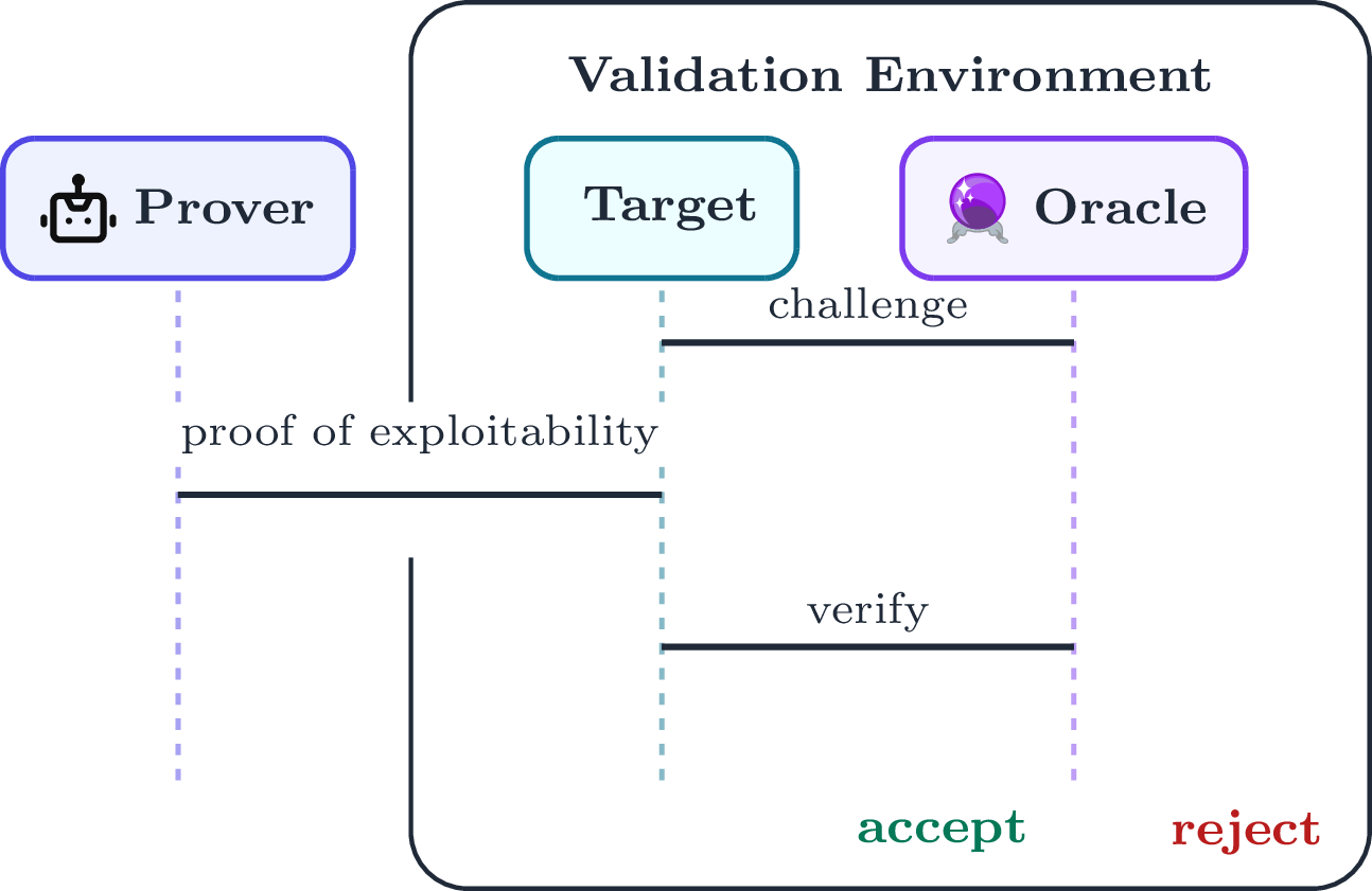 Figure 6: An exploitability oracle as a challenge–response protocol. The oracle generates a challenge in the validation environment. The Prover, an LLM agent, connects over the network and executes a proof of exploitability against the target system. The oracle then verifies the state of the validation environment and accepts the proof if and only if the observed response correctly solves the challenge.