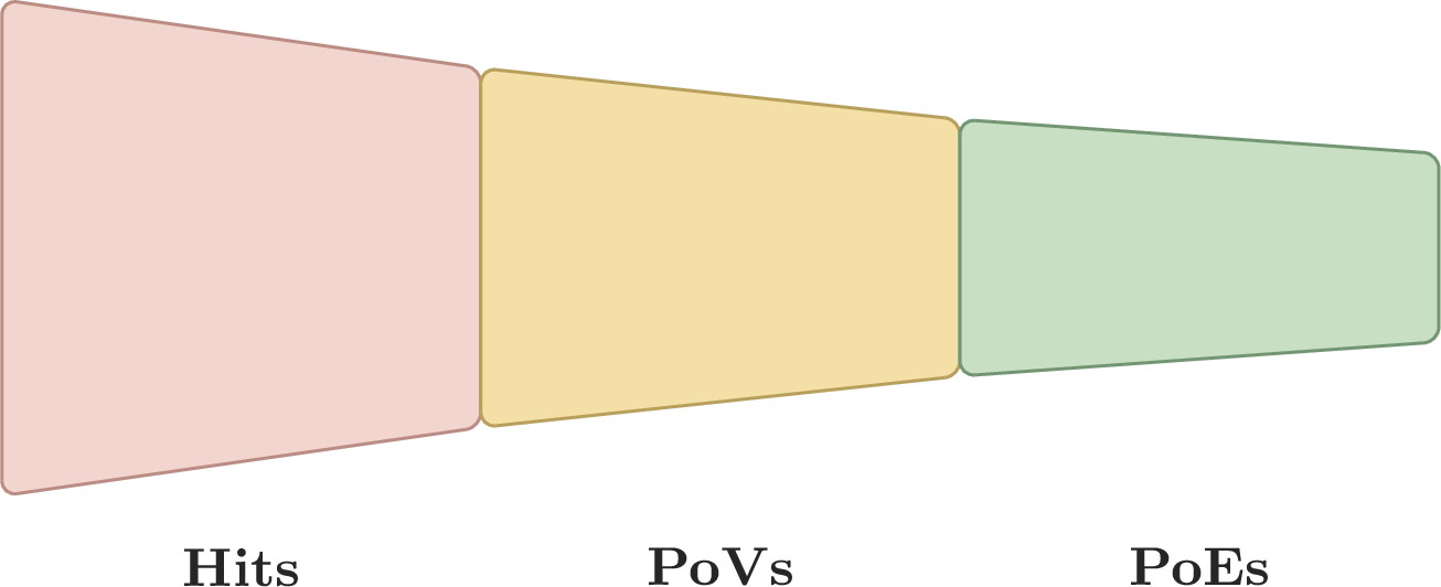 Figure 7: End-to-end zero-day discovery funnel across 50 scanned projects.
