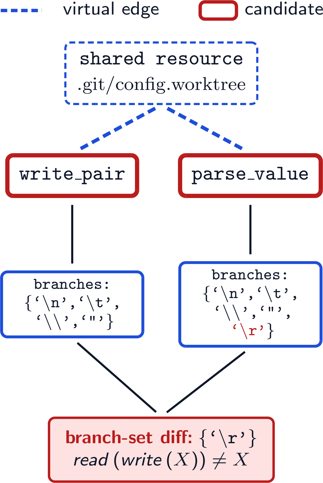 Figure 4: An example of a detector that uses eCPG traversals to find a semantic vulnerability, KEV CVE-2025-48384 in Git. The root cause is an asymmetry between a configuration reader and a writer. Antiproof adds a virtual node for the shared .git/config resource, links the writer (write_pair) and reader (parse_value) through it, and detects the asymmetry in their escape-character handling.