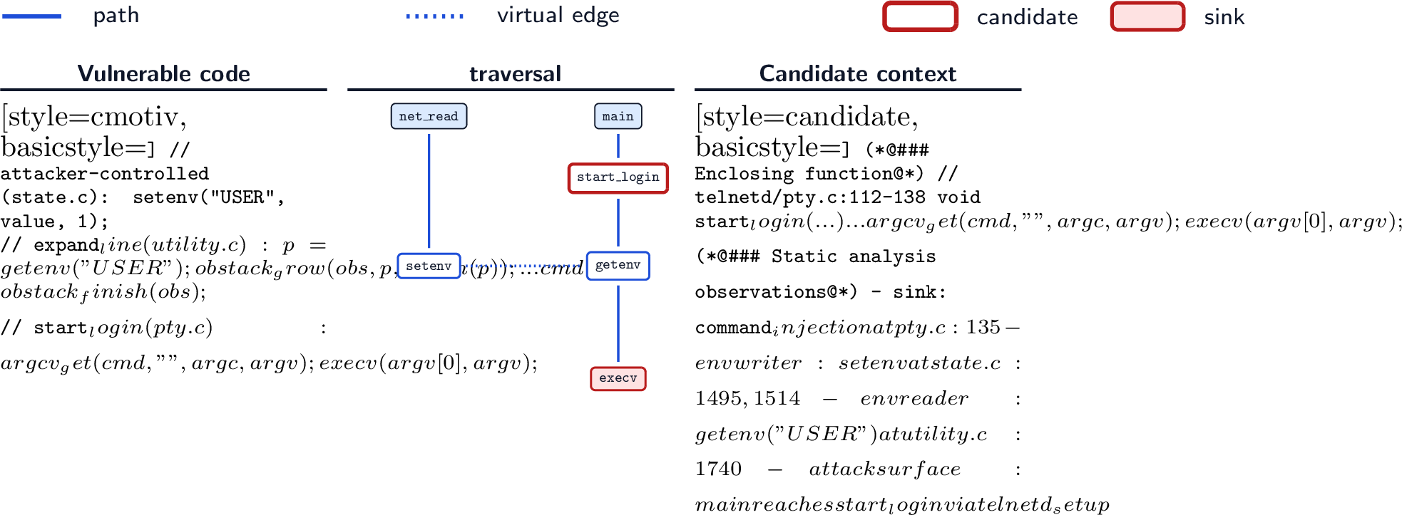 Figure 2: Motivating example (simplified): CVE-2026-24061 in GNU InetUtils telnetd allowed unauthenticated attackers to gain root access to over 212,000 internet-exposed devices. The root cause is that a remote attacker can set the USER environment variable, which telnetd injects unsanitized as an argument to the login program. Left: the path from the attacker-controlled setenv to the execv sink, which traditional data-flow analysis (CodeQL, Joern) misses without a propagation model for the custom allocator (obstack). Middle: eCPG detects the path from attacker-controlled input (net_read) to a dangerous sink (execv) and adds an observation about the setenv write and getenv read via a virtual edge. Right: the context Antiproof prepares for the vulnerability candidate.