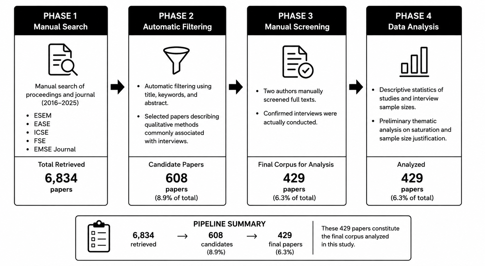 Figure 1: Overview of the methodological process.