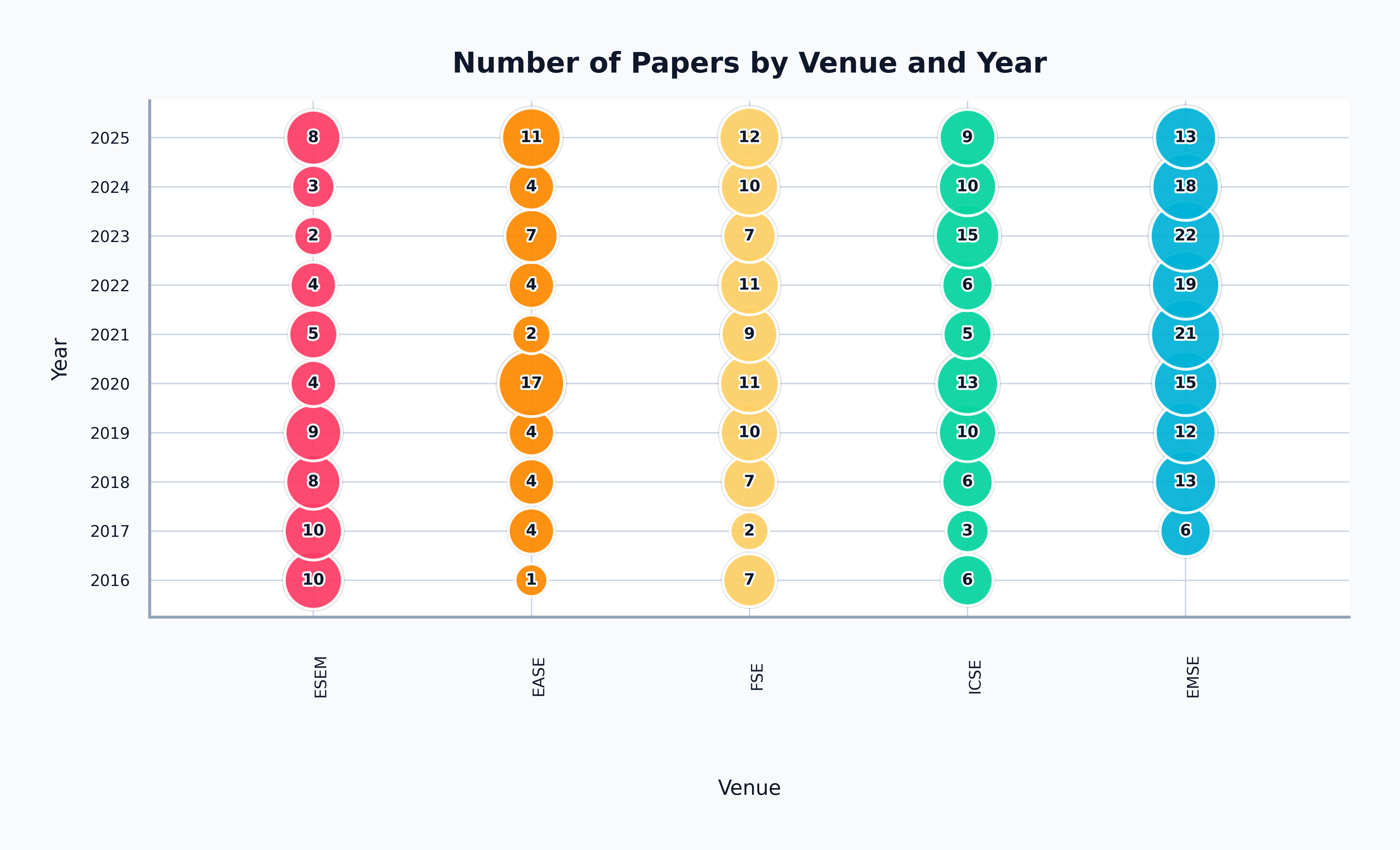 Figure 2: Distribution of interview-based studies