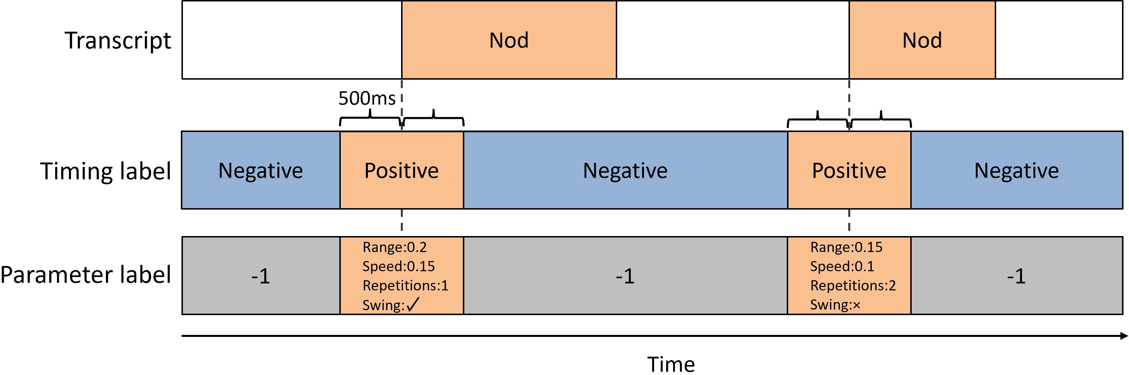 Figure 3: Definition of ground-truth labels