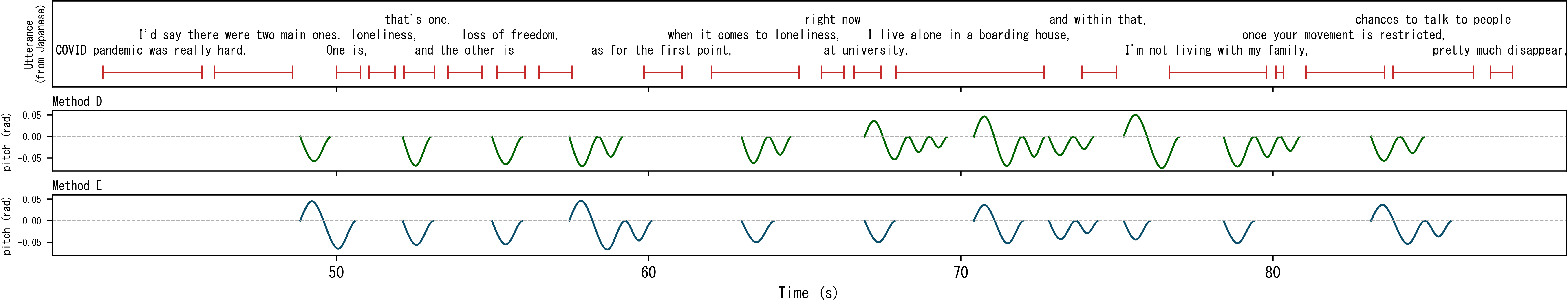 Figure 8: Comparison of nodding motions generated by Method D (stochastic parameters) and Method E (proposed): utterance timeline and head pitch (rad) over time