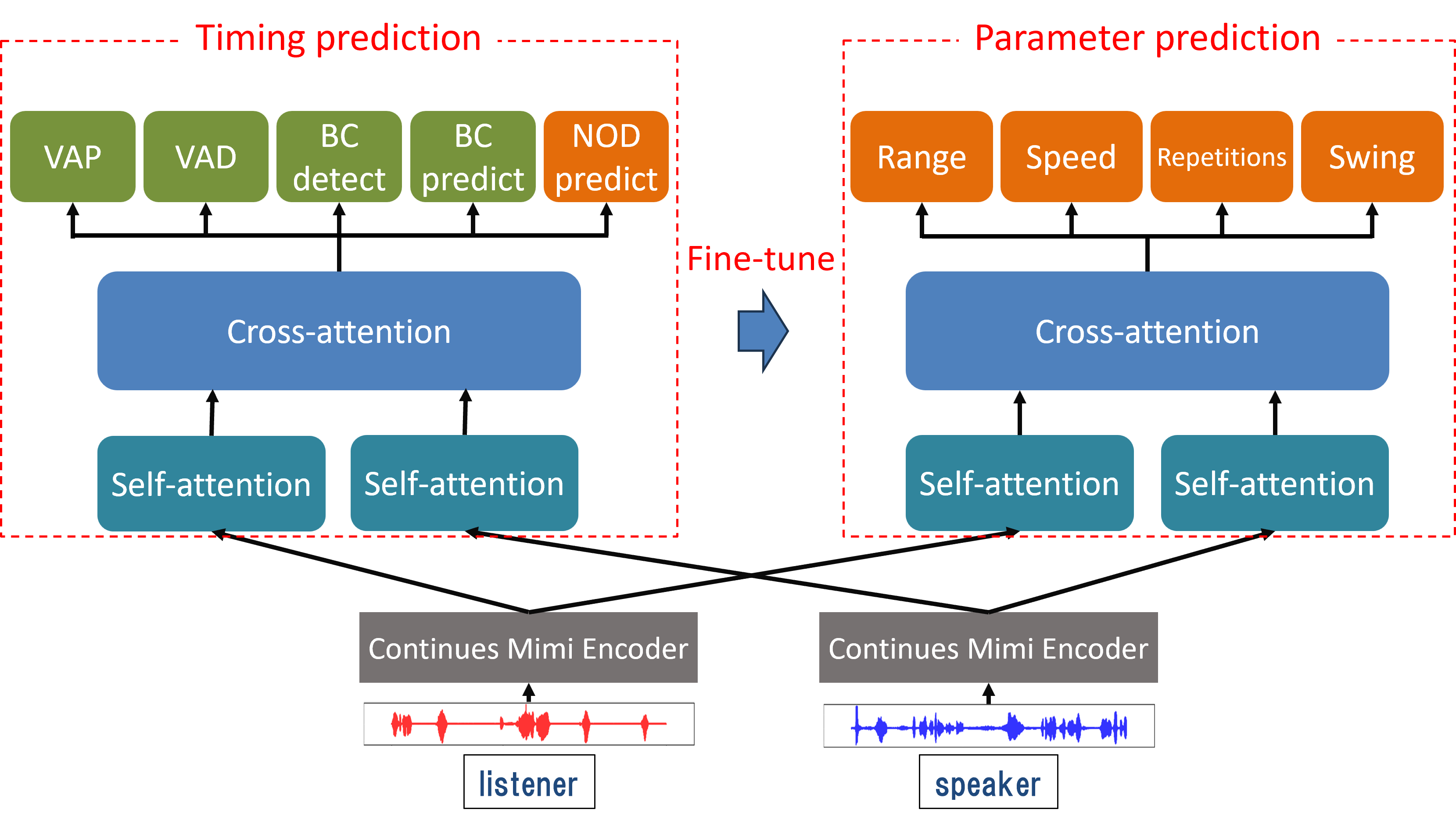 Figure 2: Architecture of the proposed model