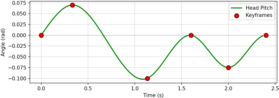Figure 6: Nodding motion generation from predicted kinematic parameters via cubic spline interpolation