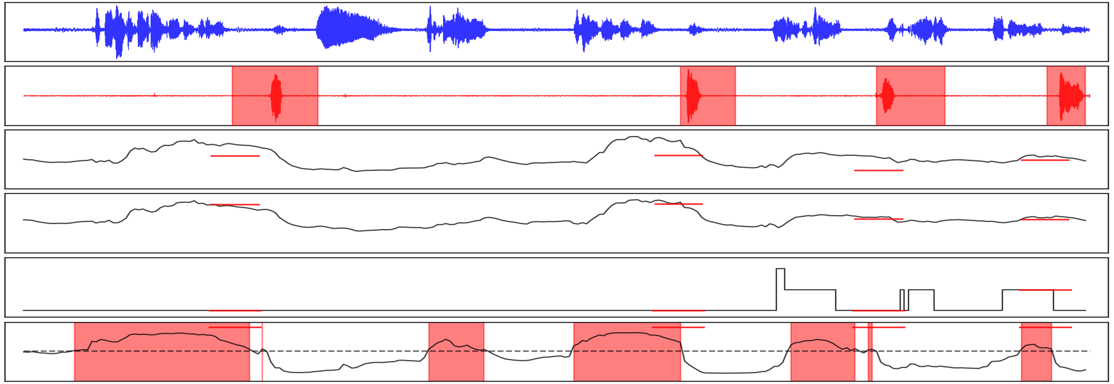 Figure 5: Example outputs of the parameter prediction model. First row: speaker speech waveform. Second row: listener speech waveform with positive timing intervals shaded. Third–sixth rows: predicted range, speed, repetitions, and swing-up. In rows 3–6, the solid curves show model predictions and the red lines show ground truth (constant within each positive interval).