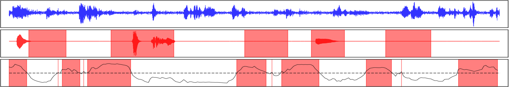 Figure 4: Example outputs of the timing prediction model. First: speaker speech waveform. Second: listener speech waveform with nodding intervals. Third: probability of nodding occurrence with predicted segments.