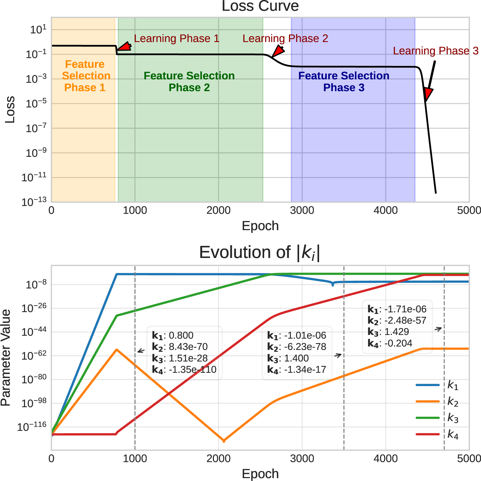Figure 2: The model is trained via gradient descent. The initialization scale and learning rate are set to 10^{-60} and 0.1, respectively. We utilize the mpmath library to support high-precision computations. In the second figure, the boxes indicate the values of k_i at the positions of the vertical dashed lines.