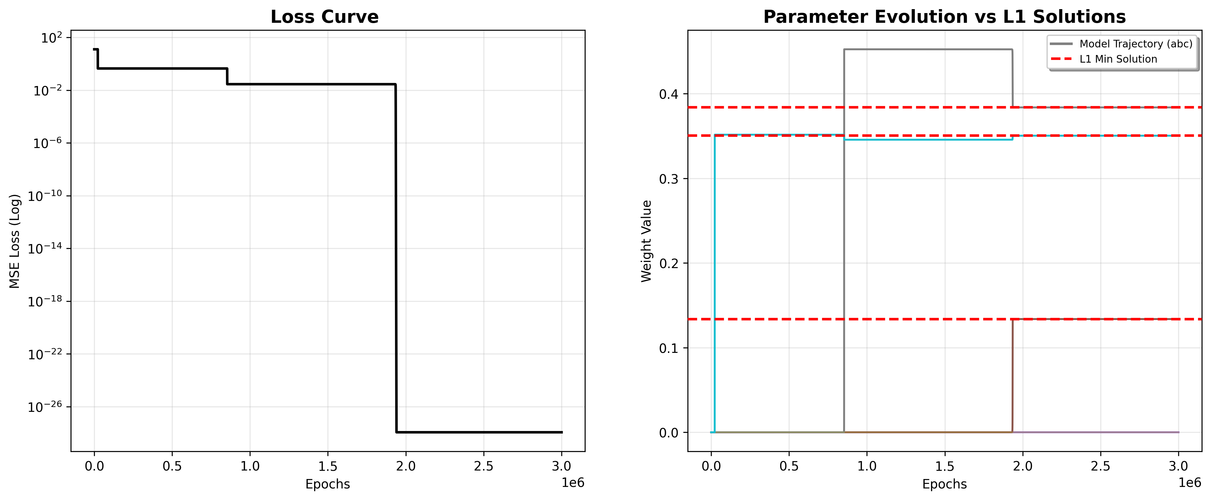 Figure 5: Verification of implicit \ell_1 regularization under "Zero-Balanced" initialization (a=b, c=0). The left figure is Training loss curve. The right figure depicts parameter evolution trajectories compared against the theoretical baseline. The red dashed lines represent the mathematical minimum \ell_1-norm solution for the dataset.