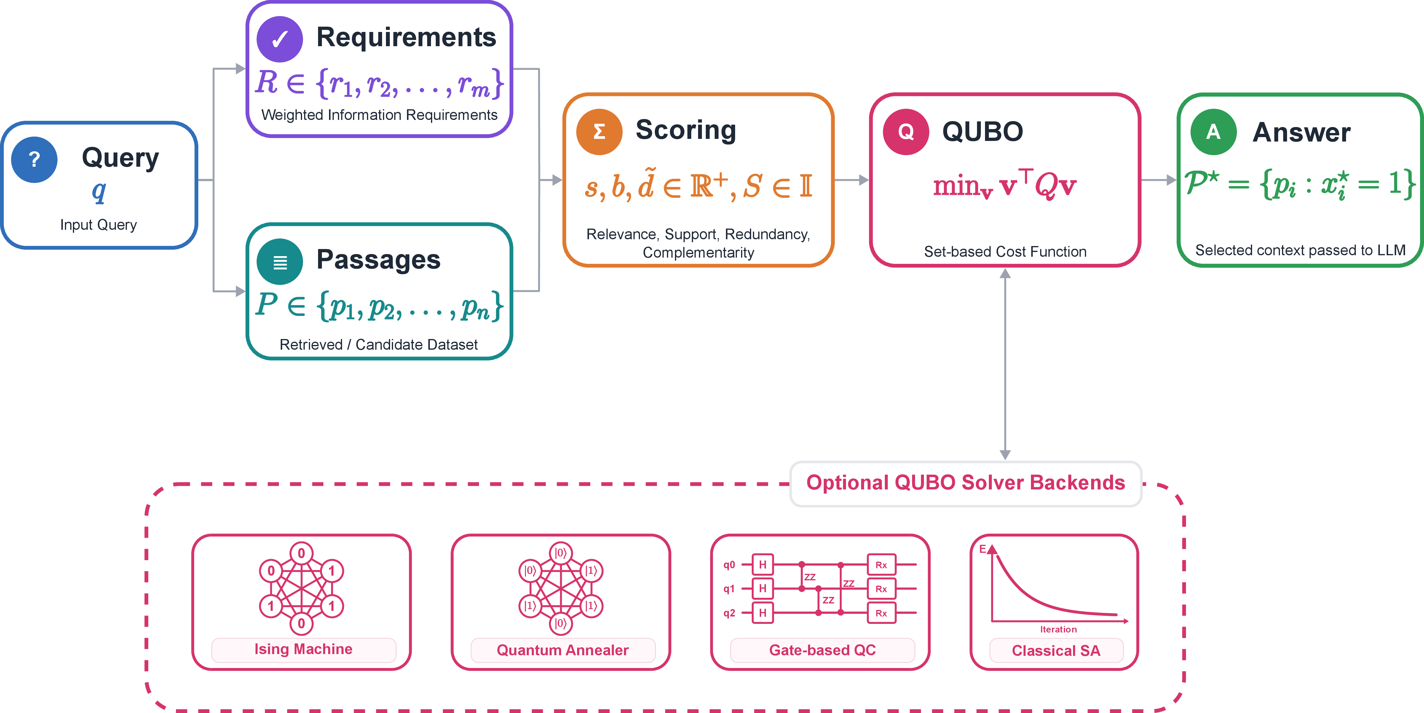 Figure 1: Overview of the proposed pipeline. Given an input query, the pipeline first derives query-specific information requirements and constructs a candidate passage pool. A scoring stage defines numerical coefficients such as passage relevance s_i, requirement support S_{ji}, redundancy \tilde{d}_{ik}, and complementarity b_{ik}. These coefficients define a QUBO objective whose low-energy solution determines the selected passage subset. The resulting binary solution identifies the optimized context, which is then passed to a language model for answer generation.