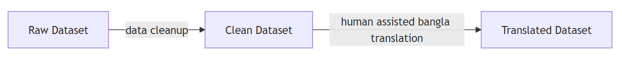 Figure 6: Dataset Translation
