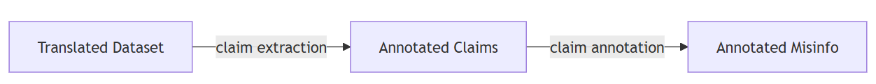 Figure 9: SLM claim processing Pipeline