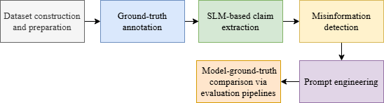 Figure 4: Workflow of this work