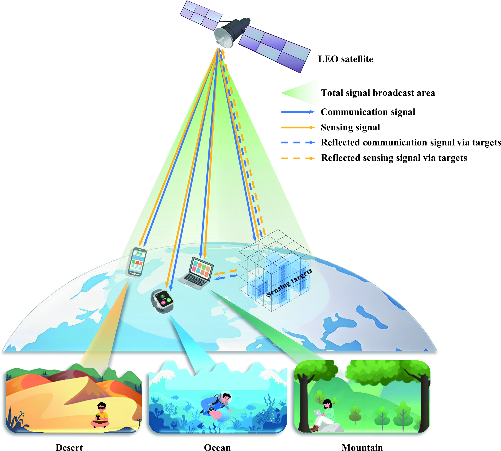 Figure 1: System model for ISAC in LEO satellite systems.