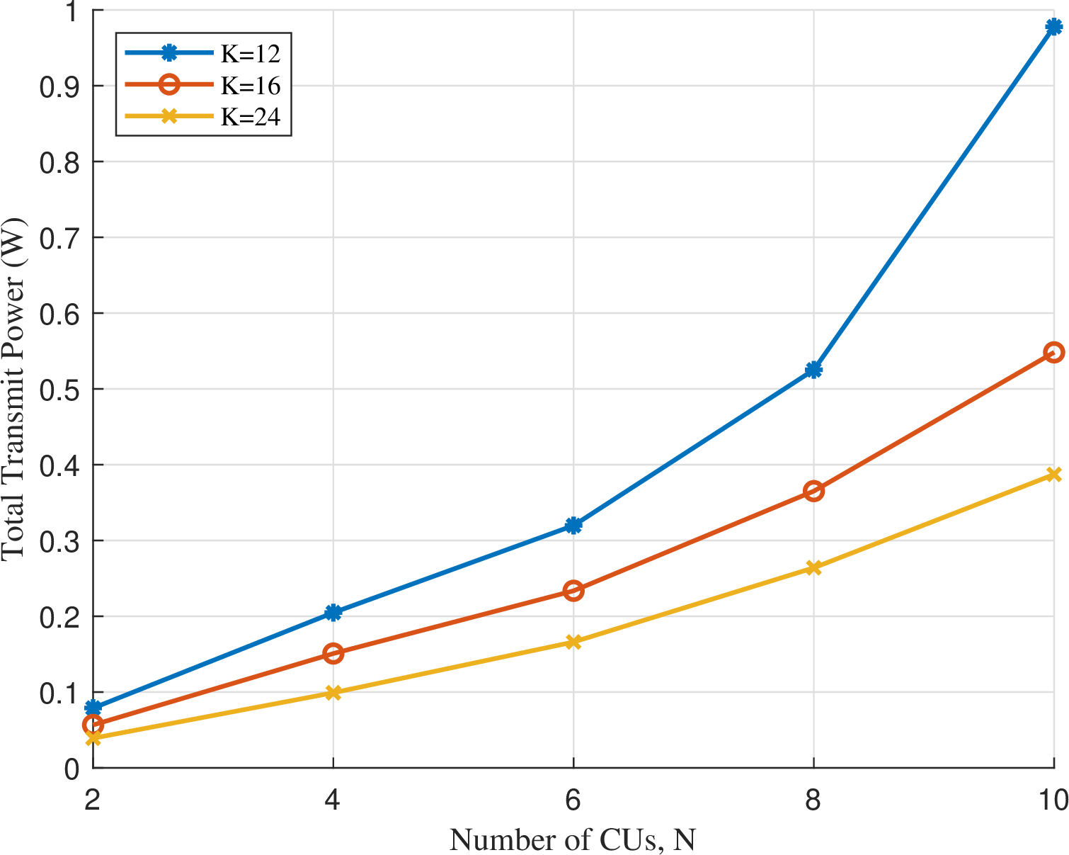Figure 10: Total transmit power versus the number of CUs with different satellite antennas number.