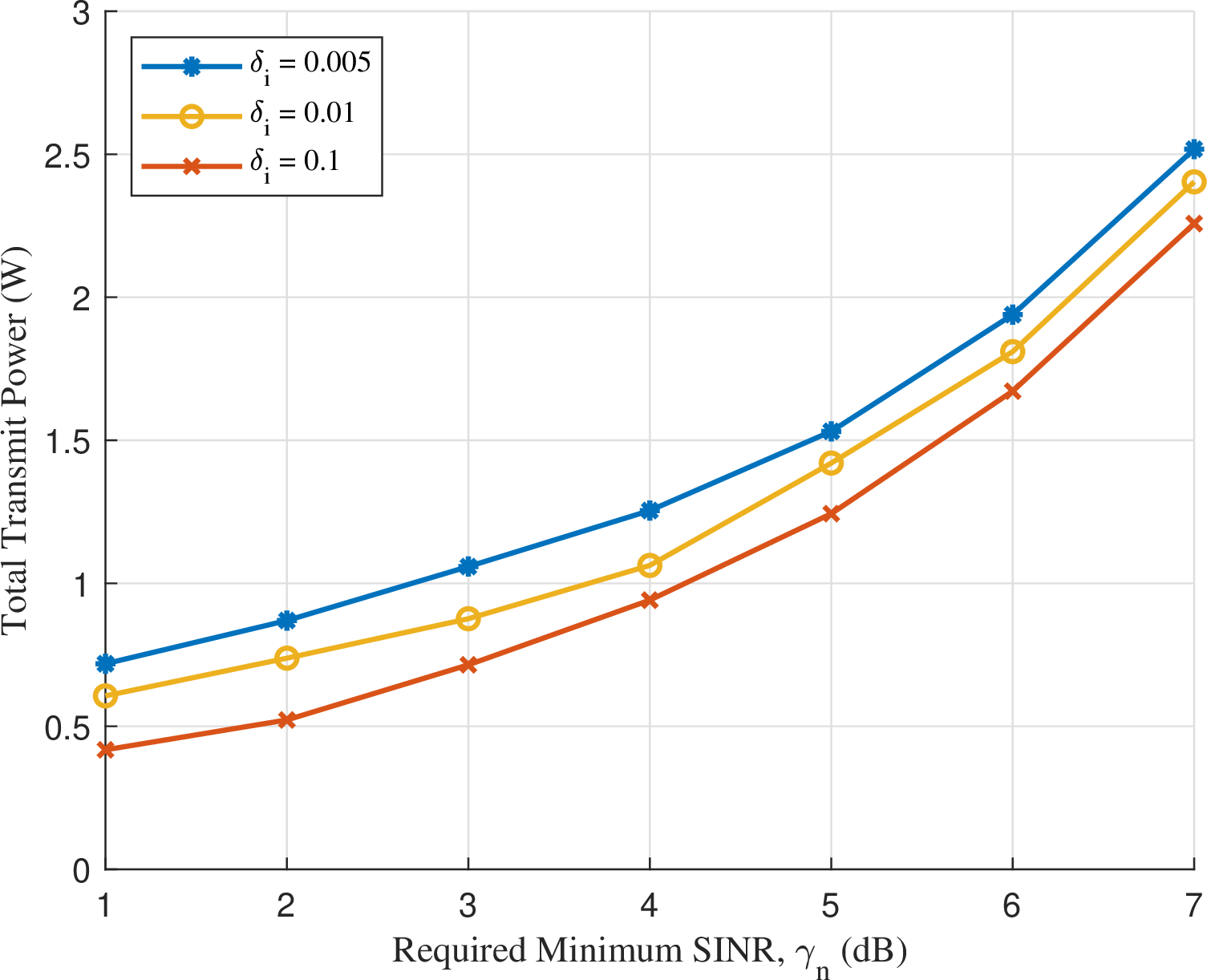 Figure 9: Total transmit power versus the required minimum SINR for different maximum tolerance of MSE.