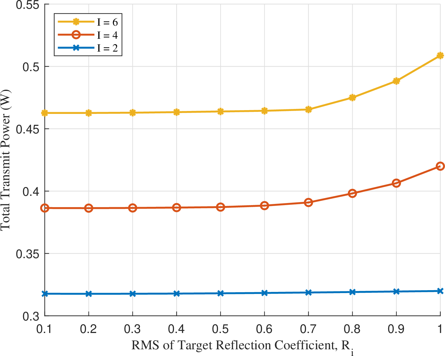 Figure 12: Total transmit power versus RMS of target reflection coefficient with different number of sensing targets.