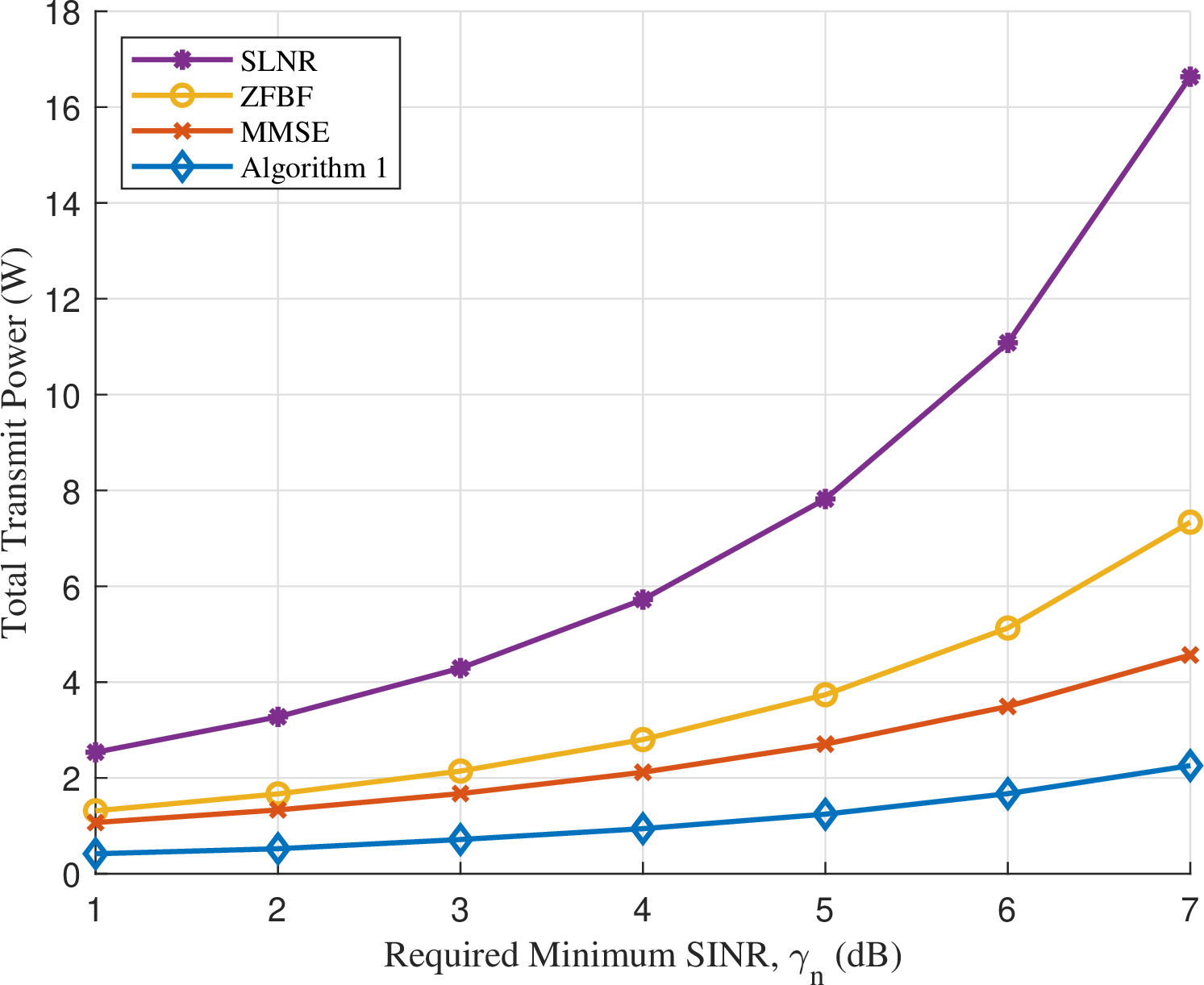 Figure 13: Comparison of different algorithms’ performances under different required minimum SINR.