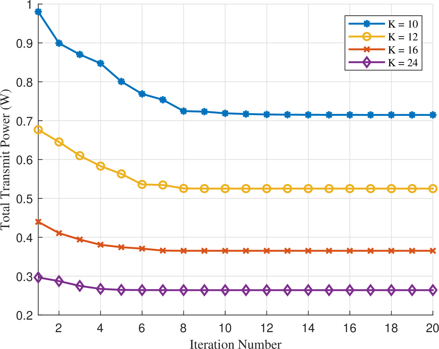 Figure 8: Convergence behavior of Algorithm 1.