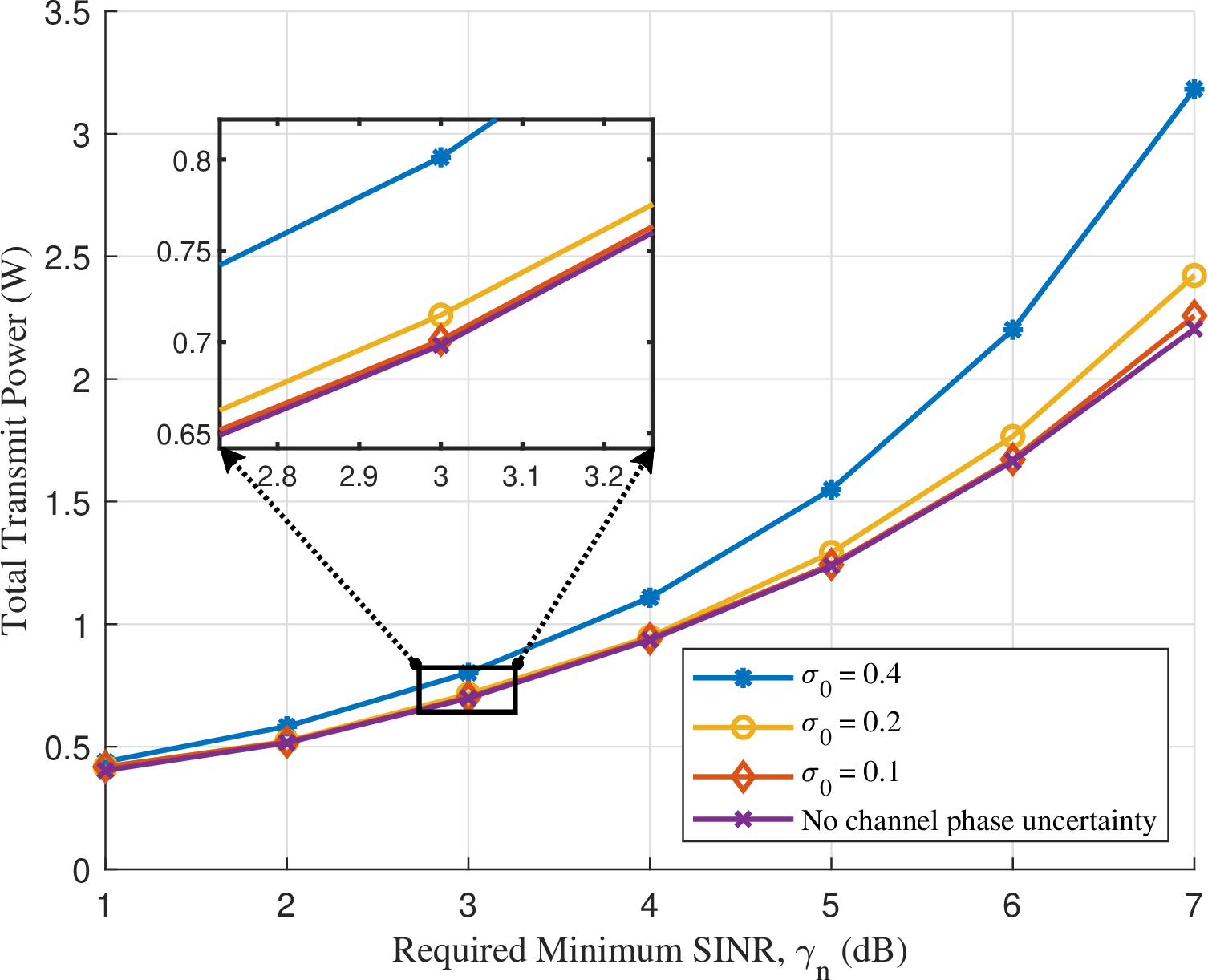 Figure 11: Total transmit power versus required minimum SINR under different channel phase uncertainties.